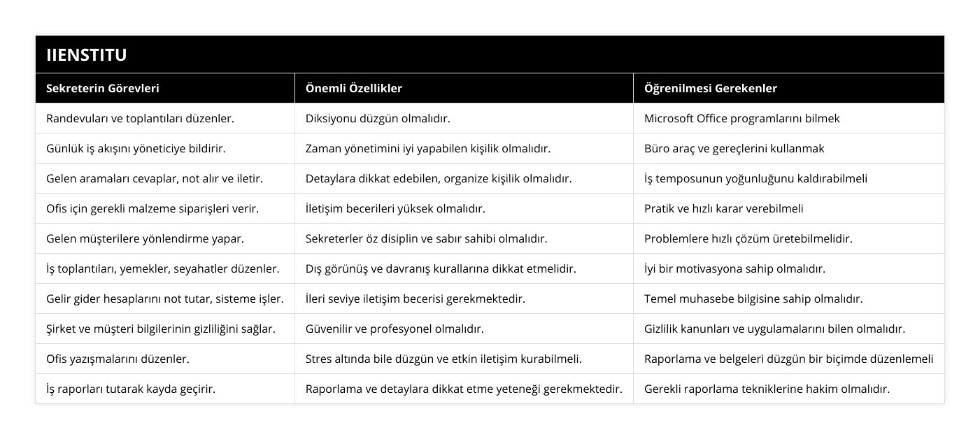 Randevuları ve toplantıları düzenler, Diksiyonu düzgün olmalıdır, Microsoft Office programlarını bilmek, Günlük iş akışını yöneticiye bildirir, Zaman yönetimini iyi yapabilen kişilik olmalıdır, Büro araç ve gereçlerini kullanmak, Gelen aramaları cevaplar, not alır ve iletir, Detaylara dikkat edebilen, organize kişilik olmalıdır, İş temposunun yoğunluğunu kaldırabilmeli, Ofis için gerekli malzeme siparişleri verir, İletişim becerileri yüksek olmalıdır, Pratik ve hızlı karar verebilmeli, Gelen müşterilere yönlendirme yapar, Sekreterler öz disiplin ve sabır sahibi olmalıdır, Problemlere hızlı çözüm üretebilmelidir, İş toplantıları, yemekler, seyahatler düzenler, Dış görünüş ve davranış kurallarına dikkat etmelidir, İyi bir motivasyona sahip olmalıdır, Gelir gider hesaplarını not tutar, sisteme işler, İleri seviye iletişim becerisi gerekmektedir, Temel muhasebe bilgisine sahip olmalıdır, Şirket ve müşteri bilgilerinin gizliliğini sağlar, Güvenilir ve profesyonel olmalıdır, Gizlilik kanunları ve uygulamalarını bilen olmalıdır, Ofis yazışmalarını düzenler, Stres altında bile düzgün ve etkin iletişim kurabilmeli, Raporlama ve belgeleri düzgün bir biçimde düzenlemeli, İş raporları tutarak kayda geçirir, Raporlama ve detaylara dikkat etme yeteneği gerekmektedir, Gerekli raporlama tekniklerine hakim olmalıdır