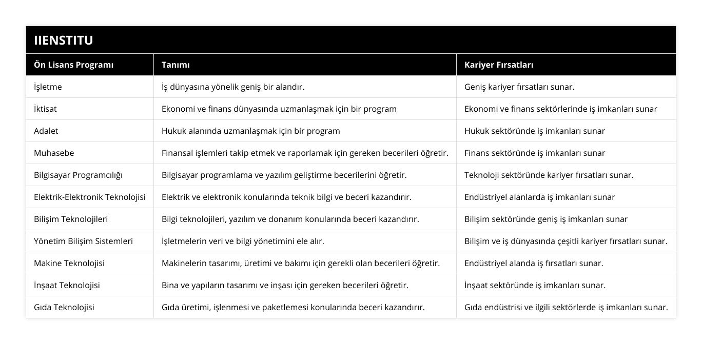İşletme, İş dünyasına yönelik geniş bir alandır, Geniş kariyer fırsatları sunar, İktisat, Ekonomi ve finans dünyasında uzmanlaşmak için bir program, Ekonomi ve finans sektörlerinde iş imkanları sunar, Adalet, Hukuk alanında uzmanlaşmak için bir program, Hukuk sektöründe iş imkanları sunar, Muhasebe, Finansal işlemleri takip etmek ve raporlamak için gereken becerileri öğretir, Finans sektöründe iş imkanları sunar, Bilgisayar Programcılığı, Bilgisayar programlama ve yazılım geliştirme becerilerini öğretir, Teknoloji sektöründe kariyer fırsatları sunar, Elektrik-Elektronik Teknolojisi, Elektrik ve elektronik konularında teknik bilgi ve beceri kazandırır, Endüstriyel alanlarda iş imkanları sunar, Bilişim Teknolojileri, Bilgi teknolojileri, yazılım ve donanım konularında beceri kazandırır, Bilişim sektöründe geniş iş imkanları sunar, Yönetim Bilişim Sistemleri, İşletmelerin veri ve bilgi yönetimini ele alır, Bilişim ve iş dünyasında çeşitli kariyer fırsatları sunar, Makine Teknolojisi, Makinelerin tasarımı, üretimi ve bakımı için gerekli olan becerileri öğretir, Endüstriyel alanda iş fırsatları sunar, İnşaat Teknolojisi, Bina ve yapıların tasarımı ve inşası için gereken becerileri öğretir, İnşaat sektöründe iş imkanları sunar, Gıda Teknolojisi, Gıda üretimi, işlenmesi ve paketlemesi konularında beceri kazandırır, Gıda endüstrisi ve ilgili sektörlerde iş imkanları sunar