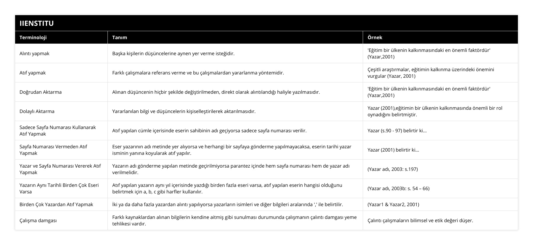 Alıntı yapmak, Başka kişilerin düşüncelerine aynen yer verme isteğidir,  'Eğitim bir ülkenin kalkınmasındaki en önemli faktördür' (Yazar,2001), Atıf yapmak, Farklı çalışmalara referans verme ve bu çalışmalardan yararlanma yöntemidir, Çeşitli araştırmalar, eğitimin kalkınma üzerindeki önemini vurgular (Yazar, 2001), Doğrudan Aktarma, Alınan düşüncenin hiçbir şekilde değiştirilmeden, direkt olarak alıntılandığı haliyle yazılmasıdır,  'Eğitim bir ülkenin kalkınmasındaki en önemli faktördür' (Yazar,2001), Dolaylı Aktarma, Yararlanılan bilgi ve düşüncelerin kişiselleştirilerek aktarılmasıdır , Yazar (2001),eğitimin bir ülkenin kalkınmasında önemli bir rol oynadığını belirtmiştir, Sadece Sayfa Numarası Kullanarak Atıf Yapmak, Atıf yapılan cümle içerisinde eserin sahibinin adı geçiyorsa sadece sayfa numarası verilir, Yazar (s90 - 97) belirtir ki, Sayfa Numarası Vermeden Atıf Yapmak, Eser yazarının adı metinde yer alıyorsa ve herhangi bir sayfaya gönderme yapılmayacaksa, eserin tarihi yazar isminin yanına koyularak atıf yapılır, Yazar (2001) belirtir ki, Yazar ve Sayfa Numarası Vererek Atıf Yapmak, Yazarın adı gönderme yapılan metinde geçirilmiyorsa parantez içinde hem sayfa numarası hem de yazar adı verilmelidir, (Yazar adı, 2003: s197), Yazarın Aynı Tarihli Birden Çok Eseri Varsa, Atıf yapılan yazarın aynı yıl içerisinde yazdığı birden fazla eseri varsa, atıf yapılan eserin hangisi olduğunu belirtmek için a, b, c gibi harfler kullanılır, (Yazar adı, 2003b: s 54 – 66), Birden Çok Yazardan Atıf Yapmak, İki ya da daha fazla yazardan alıntı yapılıyorsa yazarların isimleri ve diğer bilgileri aralarında ',' ile belirtilir, (Yazar1 & Yazar2, 2001), Çalışma damgası, Farklı kaynaklardan alınan bilgilerin kendine aitmiş gibi sunulması durumunda çalışmanın çalıntı damgası yeme tehlikesi vardır, Çalıntı çalışmaların bilimsel ve etik değeri düşer