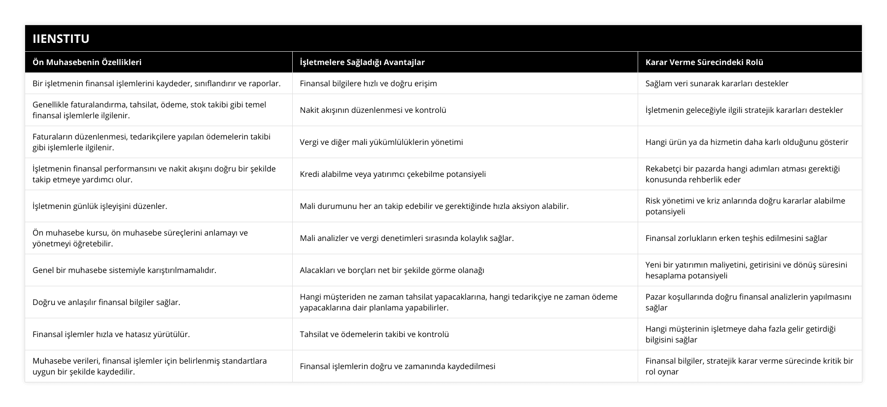 Bir işletmenin finansal işlemlerini kaydeder, sınıflandırır ve raporlar, Finansal bilgilere hızlı ve doğru erişim, Sağlam veri sunarak kararları destekler, Genellikle faturalandırma, tahsilat, ödeme, stok takibi gibi temel finansal işlemlerle ilgilenir, Nakit akışının düzenlenmesi ve kontrolü, İşletmenin geleceğiyle ilgili stratejik kararları destekler, Faturaların düzenlenmesi, tedarikçilere yapılan ödemelerin takibi gibi işlemlerle ilgilenir, Vergi ve diğer mali yükümlülüklerin yönetimi, Hangi ürün ya da hizmetin daha karlı olduğunu gösterir, İşletmenin finansal performansını ve nakit akışını doğru bir şekilde takip etmeye yardımcı olur, Kredi alabilme veya yatırımcı çekebilme potansiyeli, Rekabetçi bir pazarda hangi adımları atması gerektiği konusunda rehberlik eder, İşletmenin günlük işleyişini düzenler, Mali durumunu her an takip edebilir ve gerektiğinde hızla aksiyon alabilir, Risk yönetimi ve kriz anlarında doğru kararlar alabilme potansiyeli,  Ön muhasebe kursu, ön muhasebe süreçlerini anlamayı ve yönetmeyi öğretebilir, Mali analizler ve vergi denetimleri sırasında kolaylık sağlar, Finansal zorlukların erken teşhis edilmesini sağlar, Genel bir muhasebe sistemiyle karıştırılmamalıdır, Alacakları ve borçları net bir şekilde görme olanağı, Yeni bir yatırımın maliyetini, getirisini ve dönüş süresini hesaplama potansiyeli, Doğru ve anlaşılır finansal bilgiler sağlar, Hangi müşteriden ne zaman tahsilat yapacaklarına, hangi tedarikçiye ne zaman ödeme yapacaklarına dair planlama yapabilirler, Pazar koşullarında doğru finansal analizlerin yapılmasını sağlar, Finansal işlemler hızla ve hatasız yürütülür, Tahsilat ve ödemelerin takibi ve kontrolü, Hangi müşterinin işletmeye daha fazla gelir getirdiği bilgisini sağlar, Muhasebe verileri, finansal işlemler için belirlenmiş standartlara uygun bir şekilde kaydedilir, Finansal işlemlerin doğru ve zamanında kaydedilmesi, Finansal bilgiler, stratejik karar verme sürecinde kritik bir rol oynar