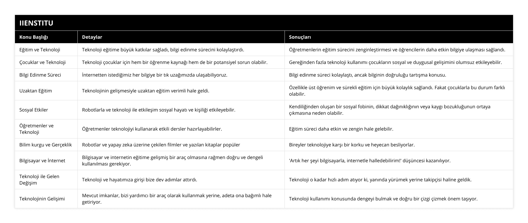 Eğitim ve Teknoloji, Teknoloji eğitime büyük katkılar sağladı, bilgi edinme sürecini kolaylaştırdı, Öğretmenlerin eğitim sürecini zenginleştirmesi ve öğrencilerin daha etkin bilgiye ulaşması sağlandı, Çocuklar ve Teknoloji, Teknoloji çocuklar için hem bir öğrenme kaynağı hem de bir potansiyel sorun olabilir, Gereğinden fazla teknoloji kullanımı çocukların sosyal ve duygusal gelişimini olumsuz etkileyebilir, Bilgi Edinme Süreci, İnternetten istediğimiz her bilgiye bir tık uzağımızda ulaşabiliyoruz, Bilgi edinme süreci kolaylaştı, ancak bilginin doğruluğu tartışma konusu, Uzaktan Eğitim, Teknolojinin gelişmesiyle uzaktan eğitim verimli hale geldi, Özellikle üst öğrenim ve sürekli eğitim için büyük kolaylık sağlandı Fakat çocuklarla bu durum farklı olabilir, Sosyal Etkiler, Robotlarla ve teknoloji ile etkileşim sosyal hayatı ve kişiliği etkileyebilir, Kendiliğinden oluşan bir sosyal fobinin, dikkat dağınıklığının veya kaygı bozukluğunun ortaya çıkmasına neden olabilir, Öğretmenler ve Teknoloji, Öğretmenler teknolojiyi kullanarak etkili dersler hazırlayabilirler, Eğitim süreci daha etkin ve zengin hale gelebilir, Bilim kurgu ve Gerçeklik, Robotlar ve yapay zeka üzerine çekilen filmler ve yazılan kitaplar popüler, Bireyler teknolojiye karşı bir korku ve heyecan besliyorlar, Bilgisayar ve İnternet, Bilgisayar ve internetin eğitime gelişmiş bir araç olmasına rağmen doğru ve dengeli kullanılması gerekiyor, 'Artık her şeyi bilgisayarla, internetle halledebilirim!' düşüncesi kazanılıyor, Teknoloji ile Gelen Değişim, Teknoloji ve hayatımıza girişi bize dev adımlar attırdı, Teknoloji o kadar hızlı adım atıyor ki, yanında yürümek yerine takipçisi haline geldik, Teknolojinin Gelişimi, Mevcut imkanlar, bizi yardımcı bir araç olarak kullanmak yerine, adeta ona bağımlı hale getiriyor, Teknoloji kullanımı konusunda dengeyi bulmak ve doğru bir çizgi çizmek önem taşıyor