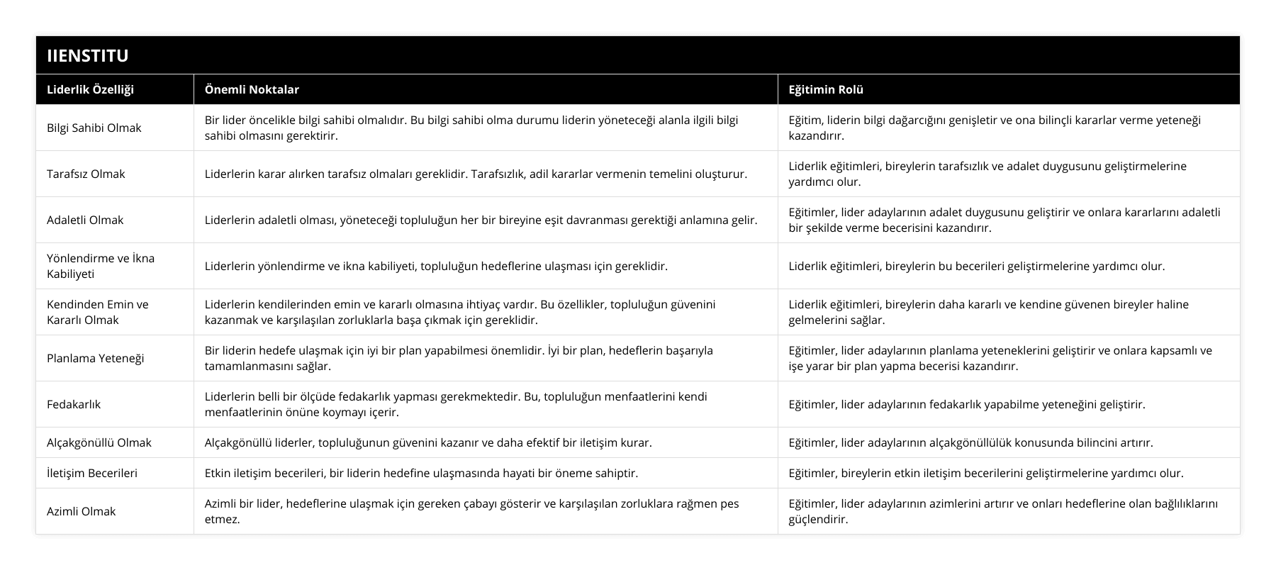 Bilgi Sahibi Olmak, Bir lider öncelikle bilgi sahibi olmalıdır Bu bilgi sahibi olma durumu liderin yöneteceği alanla ilgili bilgi sahibi olmasını gerektirir, Eğitim, liderin bilgi dağarcığını genişletir ve ona bilinçli kararlar verme yeteneği kazandırır, Tarafsız Olmak, Liderlerin karar alırken tarafsız olmaları gereklidir Tarafsızlık, adil kararlar vermenin temelini oluşturur, Liderlik eğitimleri, bireylerin tarafsızlık ve adalet duygusunu geliştirmelerine yardımcı olur, Adaletli Olmak, Liderlerin adaletli olması, yöneteceği topluluğun her bir bireyine eşit davranması gerektiği anlamına gelir, Eğitimler, lider adaylarının adalet duygusunu geliştirir ve onlara kararlarını adaletli bir şekilde verme becerisini kazandırır, Yönlendirme ve İkna Kabiliyeti, Liderlerin yönlendirme ve ikna kabiliyeti, topluluğun hedeflerine ulaşması için gereklidir, Liderlik eğitimleri, bireylerin bu becerileri geliştirmelerine yardımcı olur, Kendinden Emin ve Kararlı Olmak, Liderlerin kendilerinden emin ve kararlı olmasına ihtiyaç vardır Bu özellikler, topluluğun güvenini kazanmak ve karşılaşılan zorluklarla başa çıkmak için gereklidir, Liderlik eğitimleri, bireylerin daha kararlı ve kendine güvenen bireyler haline gelmelerini sağlar, Planlama Yeteneği, Bir liderin hedefe ulaşmak için iyi bir plan yapabilmesi önemlidir İyi bir plan, hedeflerin başarıyla tamamlanmasını sağlar, Eğitimler, lider adaylarının planlama yeteneklerini geliştirir ve onlara kapsamlı ve işe yarar bir plan yapma becerisi kazandırır, Fedakarlık, Liderlerin belli bir ölçüde fedakarlık yapması gerekmektedir Bu, topluluğun menfaatlerini kendi menfaatlerinin önüne koymayı içerir, Eğitimler, lider adaylarının fedakarlık yapabilme yeteneğini geliştirir, Alçakgönüllü Olmak, Alçakgönüllü liderler, topluluğunun güvenini kazanır ve daha efektif bir iletişim kurar, Eğitimler, lider adaylarının alçakgönüllülük konusunda bilincini artırır, İletişim Becerileri, Etkin iletişim becerileri, bir liderin hedefine ulaşmasında hayati bir öneme sahiptir, Eğitimler, bireylerin etkin iletişim becerilerini geliştirmelerine yardımcı olur, Azimli Olmak, Azimli bir lider, hedeflerine ulaşmak için gereken çabayı gösterir ve karşılaşılan zorluklara rağmen pes etmez, Eğitimler, lider adaylarının azimlerini artırır ve onları hedeflerine olan bağlılıklarını güçlendirir