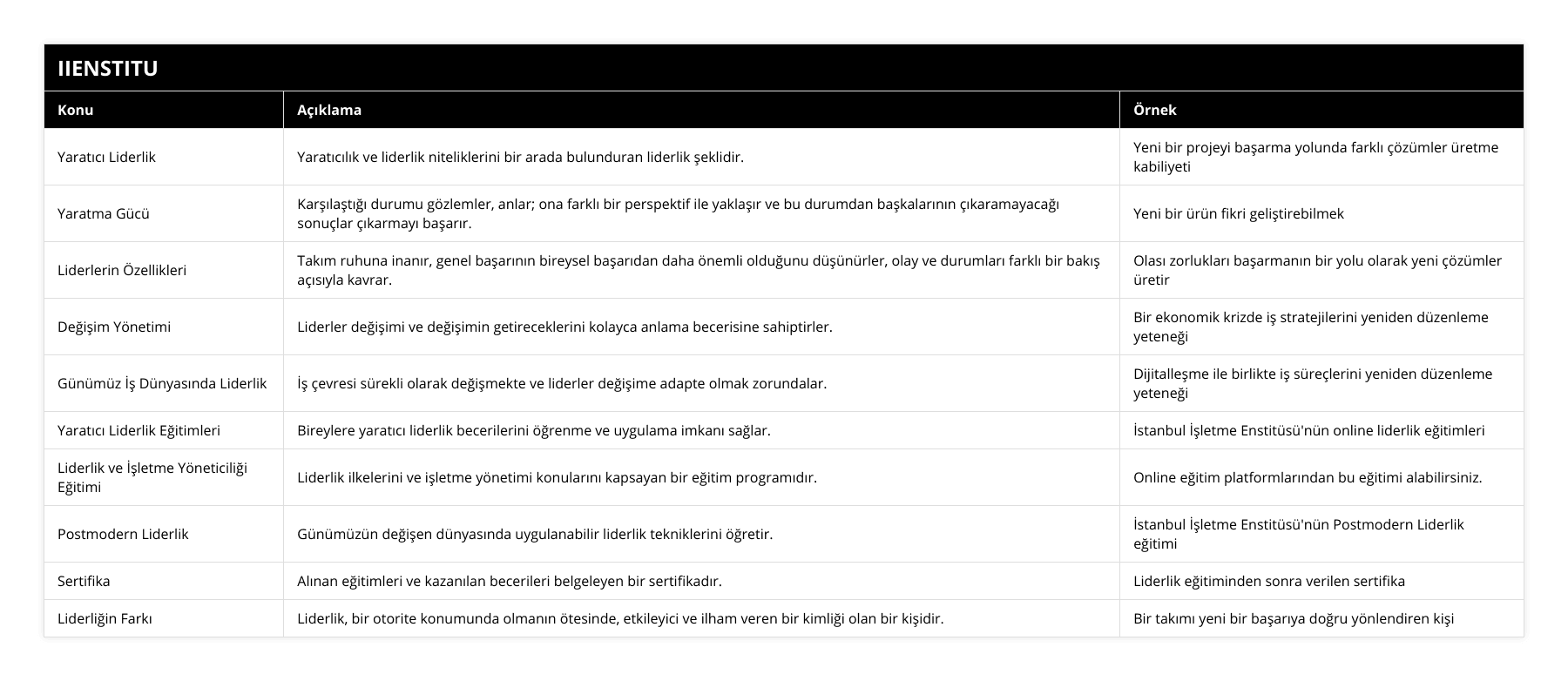 Yaratıcı Liderlik, Yaratıcılık ve liderlik niteliklerini bir arada bulunduran liderlik şeklidir, Yeni bir projeyi başarma yolunda farklı çözümler üretme kabiliyeti, Yaratma Gücü, Karşılaştığı durumu gözlemler, anlar; ona farklı bir perspektif ile yaklaşır ve bu durumdan başkalarının çıkaramayacağı sonuçlar çıkarmayı başarır, Yeni bir ürün fikri geliştirebilmek, Liderlerin Özellikleri, Takım ruhuna inanır, genel başarının bireysel başarıdan daha önemli olduğunu düşünürler, olay ve durumları farklı bir bakış açısıyla kavrar, Olası zorlukları başarmanın bir yolu olarak yeni çözümler üretir, Değişim Yönetimi, Liderler değişimi ve değişimin getireceklerini kolayca anlama becerisine sahiptirler, Bir ekonomik krizde iş stratejilerini yeniden düzenleme yeteneği, Günümüz İş Dünyasında Liderlik, İş çevresi sürekli olarak değişmekte ve liderler değişime adapte olmak zorundalar, Dijitalleşme ile birlikte iş süreçlerini yeniden düzenleme yeteneği, Yaratıcı Liderlik Eğitimleri, Bireylere yaratıcı liderlik becerilerini öğrenme ve uygulama imkanı sağlar, İstanbul İşletme Enstitüsü'nün online liderlik eğitimleri, Liderlik ve İşletme Yöneticiliği Eğitimi, Liderlik ilkelerini ve işletme yönetimi konularını kapsayan bir eğitim programıdır, Online eğitim platformlarından bu eğitimi alabilirsiniz, Postmodern Liderlik, Günümüzün değişen dünyasında uygulanabilir liderlik tekniklerini öğretir, İstanbul İşletme Enstitüsü'nün Postmodern Liderlik eğitimi, Sertifika, Alınan eğitimleri ve kazanılan becerileri belgeleyen bir sertifikadır, Liderlik eğitiminden sonra verilen sertifika, Liderliğin Farkı, Liderlik, bir otorite konumunda olmanın ötesinde, etkileyici ve ilham veren bir kimliği olan bir kişidir, Bir takımı yeni bir başarıya doğru yönlendiren kişi