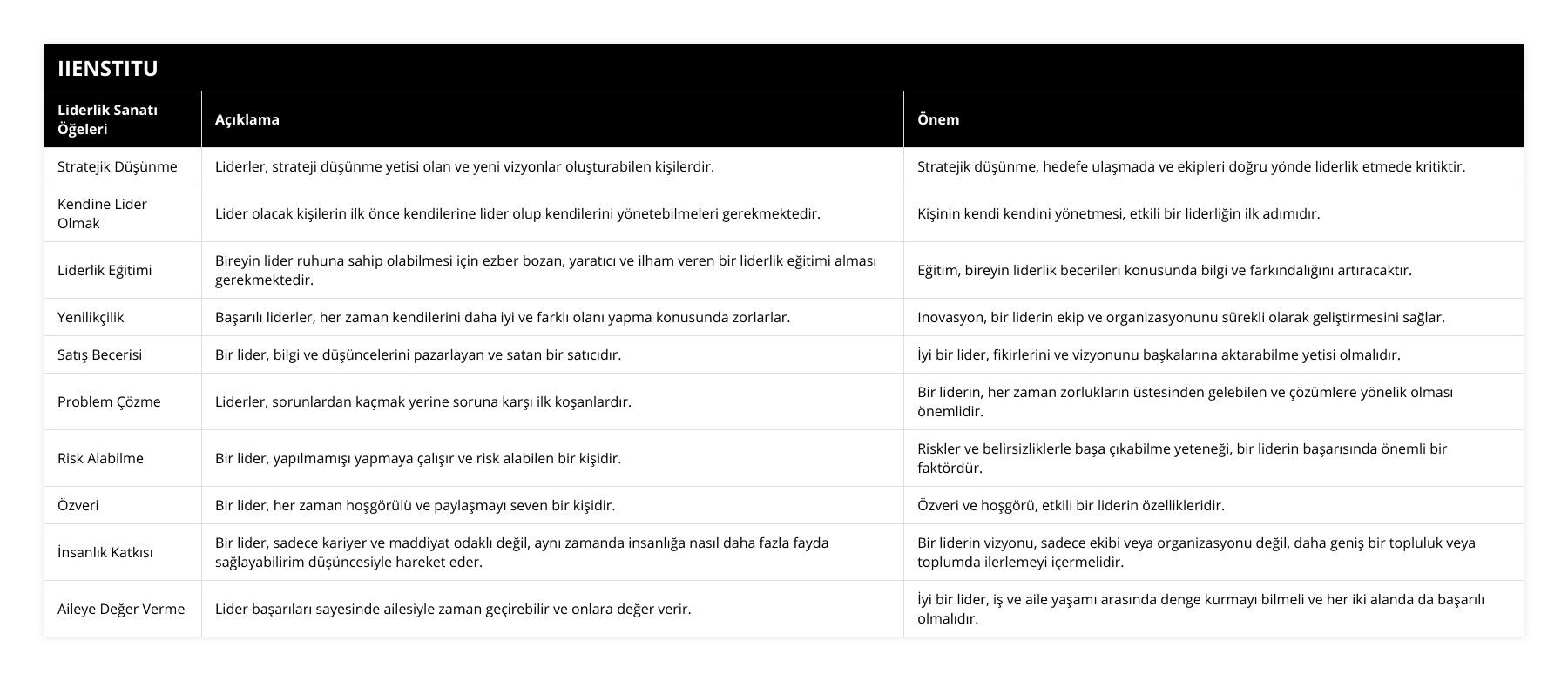 Stratejik Düşünme, Liderler, strateji düşünme yetisi olan ve yeni vizyonlar oluşturabilen kişilerdir, Stratejik düşünme, hedefe ulaşmada ve ekipleri doğru yönde liderlik etmede kritiktir, Kendine Lider Olmak, Lider olacak kişilerin ilk önce kendilerine lider olup kendilerini yönetebilmeleri gerekmektedir, Kişinin kendi kendini yönetmesi, etkili bir liderliğin ilk adımıdır, Liderlik Eğitimi, Bireyin lider ruhuna sahip olabilmesi için ezber bozan, yaratıcı ve ilham veren bir liderlik eğitimi alması gerekmektedir, Eğitim, bireyin liderlik becerileri konusunda bilgi ve farkındalığını artıracaktır, Yenilikçilik, Başarılı liderler, her zaman kendilerini daha iyi ve farklı olanı yapma konusunda zorlarlar, Inovasyon, bir liderin ekip ve organizasyonunu sürekli olarak geliştirmesini sağlar, Satış Becerisi, Bir lider, bilgi ve düşüncelerini pazarlayan ve satan bir satıcıdır, İyi bir lider, fikirlerini ve vizyonunu başkalarına aktarabilme yetisi olmalıdır, Problem Çözme, Liderler, sorunlardan kaçmak yerine soruna karşı ilk koşanlardır, Bir liderin, her zaman zorlukların üstesinden gelebilen ve çözümlere yönelik olması önemlidir, Risk Alabilme, Bir lider, yapılmamışı yapmaya çalışır ve risk alabilen bir kişidir, Riskler ve belirsizliklerle başa çıkabilme yeteneği, bir liderin başarısında önemli bir faktördür, Özveri, Bir lider, her zaman hoşgörülü ve paylaşmayı seven bir kişidir, Özveri ve hoşgörü, etkili bir liderin özellikleridir, İnsanlık Katkısı, Bir lider, sadece kariyer ve maddiyat odaklı değil, aynı zamanda insanlığa nasıl daha fazla fayda sağlayabilirim düşüncesiyle hareket eder, Bir liderin vizyonu, sadece ekibi veya organizasyonu değil, daha geniş bir topluluk veya toplumda ilerlemeyi içermelidir, Aileye Değer Verme, Lider başarıları sayesinde ailesiyle zaman geçirebilir ve onlara değer verir, İyi bir lider, iş ve aile yaşamı arasında denge kurmayı bilmeli ve her iki alanda da başarılı olmalıdır