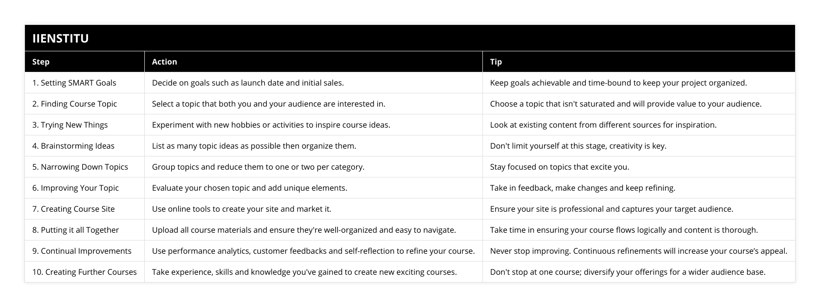 1 Setting SMART Goals, Decide on goals such as launch date and initial sales, Keep goals achievable and time-bound to keep your project organized, 2 Finding Course Topic, Select a topic that both you and your audience are interested in, Choose a topic that isn't saturated and will provide value to your audience, 3 Trying New Things, Experiment with new hobbies or activities to inspire course ideas, Look at existing content from different sources for inspiration, 4 Brainstorming Ideas, List as many topic ideas as possible then organize them, Don't limit yourself at this stage, creativity is key, 5 Narrowing Down Topics, Group topics and reduce them to one or two per category, Stay focused on topics that excite you, 6 Improving Your Topic, Evaluate your chosen topic and add unique elements, Take in feedback, make changes and keep refining, 7 Creating Course Site, Use online tools to create your site and market it, Ensure your site is professional and captures your target audience, 8 Putting it all Together, Upload all course materials and ensure they're well-organized and easy to navigate, Take time in ensuring your course flows logically and content is thorough, 9 Continual Improvements, Use performance analytics, customer feedbacks and self-reflection to refine your course, Never stop improving Continuous refinements will increase your course’s appeal, 10 Creating Further Courses, Take experience, skills and knowledge you've gained to create new exciting courses, Don't stop at one course; diversify your offerings for a wider audience base