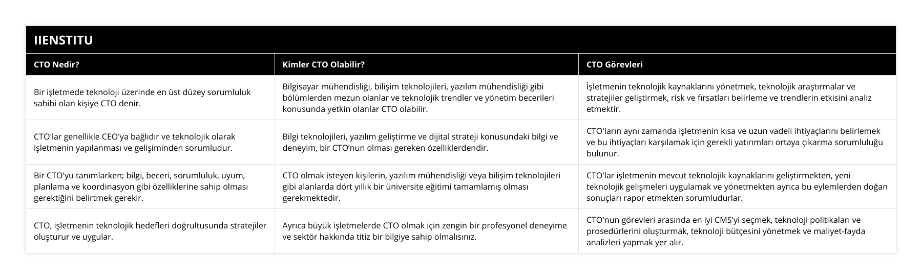 Bir işletmede teknoloji üzerinde en üst düzey sorumluluk sahibi olan kişiye CTO denir, Bilgisayar mühendisliği, bilişim teknolojileri, yazılım mühendisliği gibi bölümlerden mezun olanlar ve teknolojik trendler ve yönetim becerileri konusunda yetkin olanlar CTO olabilir, İşletmenin teknolojik kaynaklarını yönetmek, teknolojik araştırmalar ve stratejiler geliştirmek, risk ve fırsatları belirleme ve trendlerin etkisini analiz etmektir, CTO'lar genellikle CEO'ya bağlıdır ve teknolojik olarak işletmenin yapılanması ve gelişiminden sorumludur, Bilgi teknolojileri, yazılım geliştirme ve dijital strateji konusundaki bilgi ve deneyim, bir CTO’nun olması gereken özelliklerdendir, CTO'ların aynı zamanda işletmenin kısa ve uzun vadeli ihtiyaçlarını belirlemek ve bu ihtiyaçları karşılamak için gerekli yatırımları ortaya çıkarma sorumluluğu bulunur, Bir CTO'yu tanımlarken; bilgi, beceri, sorumluluk, uyum, planlama ve koordinasyon gibi özelliklerine sahip olması gerektiğini belirtmek gerekir, CTO olmak isteyen kişilerin, yazılım mühendisliği veya bilişim teknolojileri gibi alanlarda dört yıllık bir üniversite eğitimi tamamlamış olması gerekmektedir, CTO'lar işletmenin mevcut teknolojik kaynaklarını geliştirmekten, yeni teknolojik gelişmeleri uygulamak ve yönetmekten ayrıca bu eylemlerden doğan sonuçları rapor etmekten sorumludurlar, CTO, işletmenin teknolojik hedefleri doğrultusunda stratejiler oluşturur ve uygular, Ayrıca büyük işletmelerde CTO olmak için zengin bir profesyonel deneyime ve sektör hakkında titiz bir bilgiye sahip olmalısınız, CTO'nun görevleri arasında en iyi CMS'yi seçmek, teknoloji politikaları ve prosedürlerini oluşturmak, teknoloji bütçesini yönetmek ve maliyet-fayda analizleri yapmak yer alır