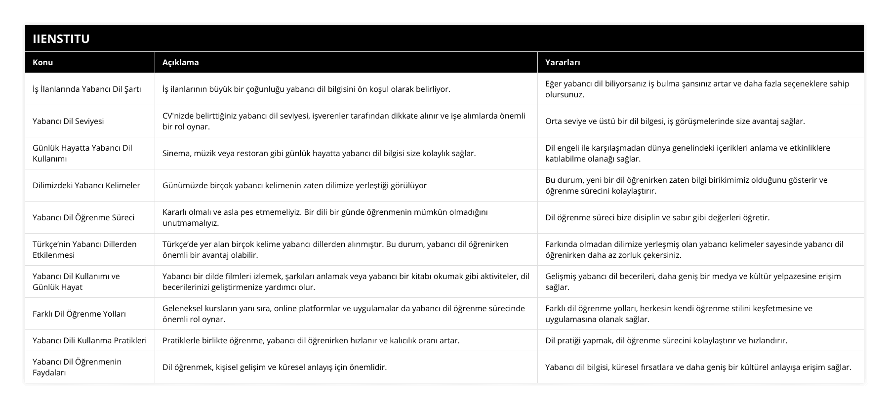 İş İlanlarında Yabancı Dil Şartı, İş ilanlarının büyük bir çoğunluğu yabancı dil bilgisini ön koşul olarak belirliyor, Eğer yabancı dil biliyorsanız iş bulma şansınız artar ve daha fazla seçeneklere sahip olursunuz, Yabancı Dil Seviyesi, CV'nizde belirttiğiniz yabancı dil seviyesi, işverenler tarafından dikkate alınır ve işe alımlarda önemli bir rol oynar, Orta seviye ve üstü bir dil bilgesi, iş görüşmelerinde size avantaj sağlar, Günlük Hayatta Yabancı Dil Kullanımı, Sinema, müzik veya restoran gibi günlük hayatta yabancı dil bilgisi size kolaylık sağlar, Dil engeli ile karşılaşmadan dünya genelindeki içerikleri anlama ve etkinliklere katılabilme olanağı sağlar, Dilimizdeki Yabancı Kelimeler, Günümüzde birçok yabancı kelimenin zaten dilimize yerleştiği görülüyor, Bu durum, yeni bir dil öğrenirken zaten bilgi birikimimiz olduğunu gösterir ve öğrenme sürecini kolaylaştırır, Yabancı Dil Öğrenme Süreci, Kararlı olmalı ve asla pes etmemeliyiz Bir dili bir günde öğrenmenin mümkün olmadığını unutmamalıyız, Dil öğrenme süreci bize disiplin ve sabır gibi değerleri öğretir, Türkçe’nin Yabancı Dillerden Etkilenmesi, Türkçe’de yer alan birçok kelime yabancı dillerden alınmıştır Bu durum, yabancı dil öğrenirken önemli bir avantaj olabilir, Farkında olmadan dilimize yerleşmiş olan yabancı kelimeler sayesinde yabancı dil öğrenirken daha az zorluk çekersiniz, Yabancı Dil Kullanımı ve Günlük Hayat, Yabancı bir dilde filmleri izlemek, şarkıları anlamak veya yabancı bir kitabı okumak gibi aktiviteler, dil becerilerinizi geliştirmenize yardımcı olur, Gelişmiş yabancı dil becerileri, daha geniş bir medya ve kültür yelpazesine erişim sağlar, Farklı Dil Öğrenme Yolları, Geleneksel kursların yanı sıra, online platformlar ve uygulamalar da yabancı dil öğrenme sürecinde önemli rol oynar, Farklı dil öğrenme yolları, herkesin kendi öğrenme stilini keşfetmesine ve uygulamasına olanak sağlar, Yabancı Dili Kullanma Pratikleri, Pratiklerle birlikte öğrenme, yabancı dil öğrenirken hızlanır ve kalıcılık oranı artar, Dil pratiği yapmak, dil öğrenme sürecini kolaylaştırır ve hızlandırır, Yabancı Dil Öğrenmenin Faydaları, Dil öğrenmek, kişisel gelişim ve küresel anlayış için önemlidir, Yabancı dil bilgisi, küresel fırsatlara ve daha geniş bir kültürel anlayışa erişim sağlar