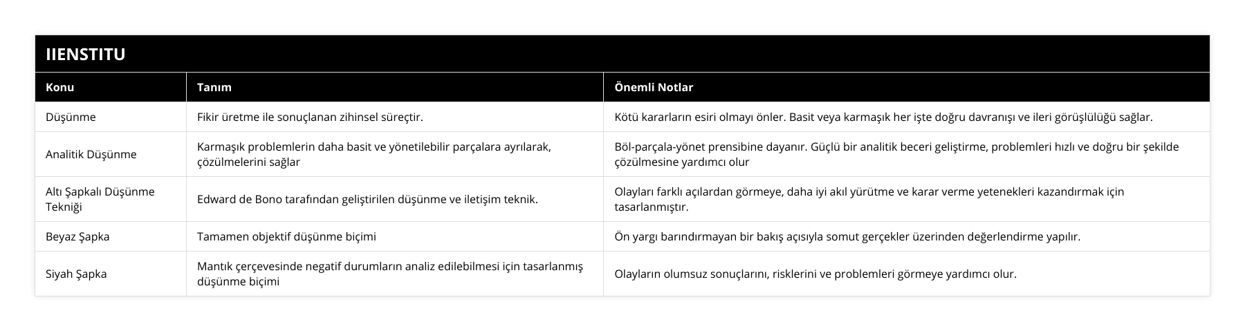 Düşünme, Fikir üretme ile sonuçlanan zihinsel süreçtir, Kötü kararların esiri olmayı önler Basit veya karmaşık her işte doğru davranışı ve ileri görüşlülüğü sağlar, Analitik Düşünme, Karmaşık problemlerin daha basit ve yönetilebilir parçalara ayrılarak, çözülmelerini sağlar, Böl-parçala-yönet prensibine dayanır Güçlü bir analitik beceri geliştirme, problemleri hızlı ve doğru bir şekilde çözülmesine yardımcı olur, Altı Şapkalı Düşünme Tekniği, Edward de Bono tarafından geliştirilen düşünme ve iletişim teknik, Olayları farklı açılardan görmeye, daha iyi akıl yürütme ve karar verme yetenekleri kazandırmak için tasarlanmıştır, Beyaz Şapka, Tamamen objektif düşünme biçimi, Ön yargı barındırmayan bir bakış açısıyla somut gerçekler üzerinden değerlendirme yapılır, Siyah Şapka, Mantık çerçevesinde negatif durumların analiz edilebilmesi için tasarlanmış düşünme biçimi, Olayların olumsuz sonuçlarını, risklerini ve problemleri görmeye yardımcı olur