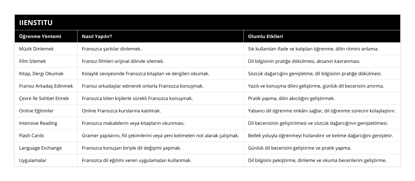 Müzik Dinlemek, Fransızca şarkılar dinlemek, Sık kullanılan ifade ve kalıpları öğrenme, dilin ritmini anlama, Film İzlemek, Fransız filmleri orijinal dilinde izlemek, Dil bilgisinin pratiğe dökülmesi, aksanın kavranması, Kitap, Dergi Okumak, Kolaylık seviyesinde Fransızca kitapları ve dergileri okumak, Sözcük dağarcığını genişletme, dil bilgisinin pratiğe dökülmesi, Fransız Arkadaş Edinmek, Fransız arkadaşlar edinerek onlarla Fransızca konuşmak, Yazılı ve konuşma dilini geliştirme, günlük dil becerisini artırma, Çevre İle Sohbet Etmek, Fransızca bilen kişilerle sürekli Fransızca konuşmak, Pratik yapma, dilin akıcılığını geliştirmek, Online Eğitimler, Online Fransızca kurslarına katılmak, Yabancı dil öğrenme imkânı sağlar, dil öğrenme sürecini kolaylaştırır, Intensive Reading, Fransızca makalelerin veya kitapların okunması, Dil becerisinin geliştirilmesi ve sözcük dağarcığının genişletilmesi, Flash Cards, Gramer yapılarını, fiil çekimlerini veya yeni kelimeleri not alarak çalışmak, Bellek yoluyla öğrenmeyi hızlandırır ve kelime dağarcığını genişletir, Language Exchange, Fransızca konuşan biriyle dil değişimi yapmak, Günlük dil becerisini geliştirme ve pratik yapma, Uygulamalar, Fransızca dil eğitimi veren uygulamaları kullanmak, Dil bilgisini pekiştirme, dinleme ve okuma becerilerini geliştirme