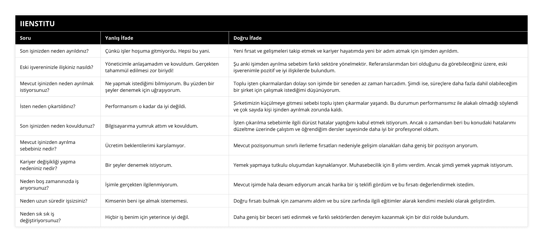Son işinizden neden ayrıldınız?, Çünkü işler hoşuma gitmiyordu Hepsi bu yani, Yeni fırsat ve gelişmeleri takip etmek ve kariyer hayatımda yeni bir adım atmak için işimden ayrıldım, Eski işvereninizle ilişkiniz nasıldı?, Yöneticimle anlaşamadım ve kovuldum Gerçekten tahammül edilmesi zor biriydi!, Şu anki işimden ayrılma sebebim farklı sektöre yönelmektir Referanslarımdan biri olduğunu da görebileceğiniz üzere, eski işverenimle pozitif ve iyi ilişkilerde bulundum, Mevcut işinizden neden ayrılmak istiyorsunuz?, Ne yapmak istediğimi bilmiyorum Bu yüzden bir şeyler denemek için uğraşıyorum, Toplu işten çıkarmalardan dolayı son işimde bir seneden az zaman harcadım Şimdi ise, süreçlere daha fazla dahil olabileceğim bir şirket için çalışmak istediğimi düşünüyorum, İsten neden çıkartıldınız?, Performansım o kadar da iyi değildi, Şirketimizin küçülmeye gitmesi sebebi toplu işten çıkarmalar yaşandı Bu durumun performansımız ile alakalı olmadığı söylendi ve çok sayıda kişi işinden ayrılmak zorunda kaldı, Son işinizden neden kovuldunuz?, Bilgisayarıma yumruk attım ve kovuldum, İşten çıkarılma sebebimle ilgili dürüst hatalar yaptığımı kabul etmek istiyorum Ancak o zamandan beri bu konudaki hatalarımı düzeltme üzerinde çalıştım ve öğrendiğim dersler sayesinde daha iyi bir profesyonel oldum, Mevcut işinizden ayrılma sebebiniz nedir?, Ücretim beklentilerimi karşılamıyor, Mevcut pozisyonumun sınırlı ilerleme fırsatları nedeniyle gelişim olanakları daha geniş bir pozisyon arıyorum, Kariyer değişikliği yapma nedeniniz nedir?, Bir şeyler denemek istiyorum, Yemek yapmaya tutkulu oluşumdan kaynaklanıyor Muhasebecilik için 8 yılımı verdim Ancak şimdi yemek yapmak istiyorum, Neden boş zamanınızda iş arıyorsunuz?, İşimle gerçekten ilgilenmiyorum, Mevcut işimde hala devam ediyorum ancak harika bir iş teklifi gördüm ve bu fırsatı değerlendirmek istedim, Neden uzun süredir işsizsiniz?, Kimsenin beni işe almak istememesi, Doğru fırsatı bulmak için zamanımı aldım ve bu süre zarfında ilgili eğitimler alarak kendimi mesleki olarak geliştirdim, Neden sık sık iş değiştiriyorsunuz?, Hiçbir iş benim için yeterince iyi değil, Daha geniş bir beceri seti edinmek ve farklı sektörlerden deneyim kazanmak için bir dizi rolde bulundum