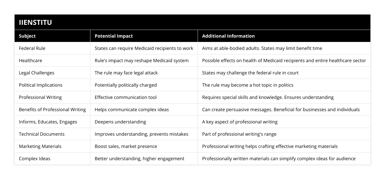 Federal Rule, States can require Medicaid recipients to work, Aims at able-bodied adults States may limit benefit time, Healthcare, Rule's impact may reshape Medicaid system, Possible effects on health of Medicaid recipients and entire healthcare sector, Legal Challenges, The rule may face legal attack, States may challenge the federal rule in court, Political Implications, Potentially politically charged, The rule may become a hot topic in politics, Professional Writing, Effective communication tool, Requires special skills and knowledge Ensures understanding, Benefits of Professional Writing, Helps communicate complex ideas, Can create persuasive messages Beneficial for businesses and individuals, Informs, Educates, Engages, Deepens understanding, A key aspect of professional writing, Technical Documents, Improves understanding, prevents mistakes, Part of professional writing's range, Marketing Materials, Boost sales, market presence, Professional writing helps crafting effective marketing materials, Complex Ideas, Better understanding, higher engagement, Professionally written materials can simplify complex ideas for audience