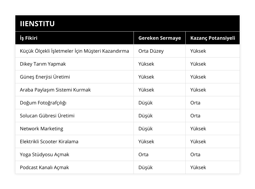 Küçük Ölçekli İşletmeler İçin Müşteri Kazandırma, Orta Düzey, Yüksek, Dikey Tarım Yapmak, Yüksek, Yüksek, Güneş Enerjisi Üretimi, Yüksek, Yüksek, Araba Paylaşım Sistemi Kurmak, Yüksek, Yüksek, Doğum Fotoğrafçılığı, Düşük, Orta, Solucan Gübresi Üretimi, Düşük, Orta, Network Marketing, Düşük, Yüksek, Elektrikli Scooter Kiralama, Yüksek, Yüksek, Yoga Stüdyosu Açmak, Orta, Orta, Podcast Kanalı Açmak, Düşük, Yüksek