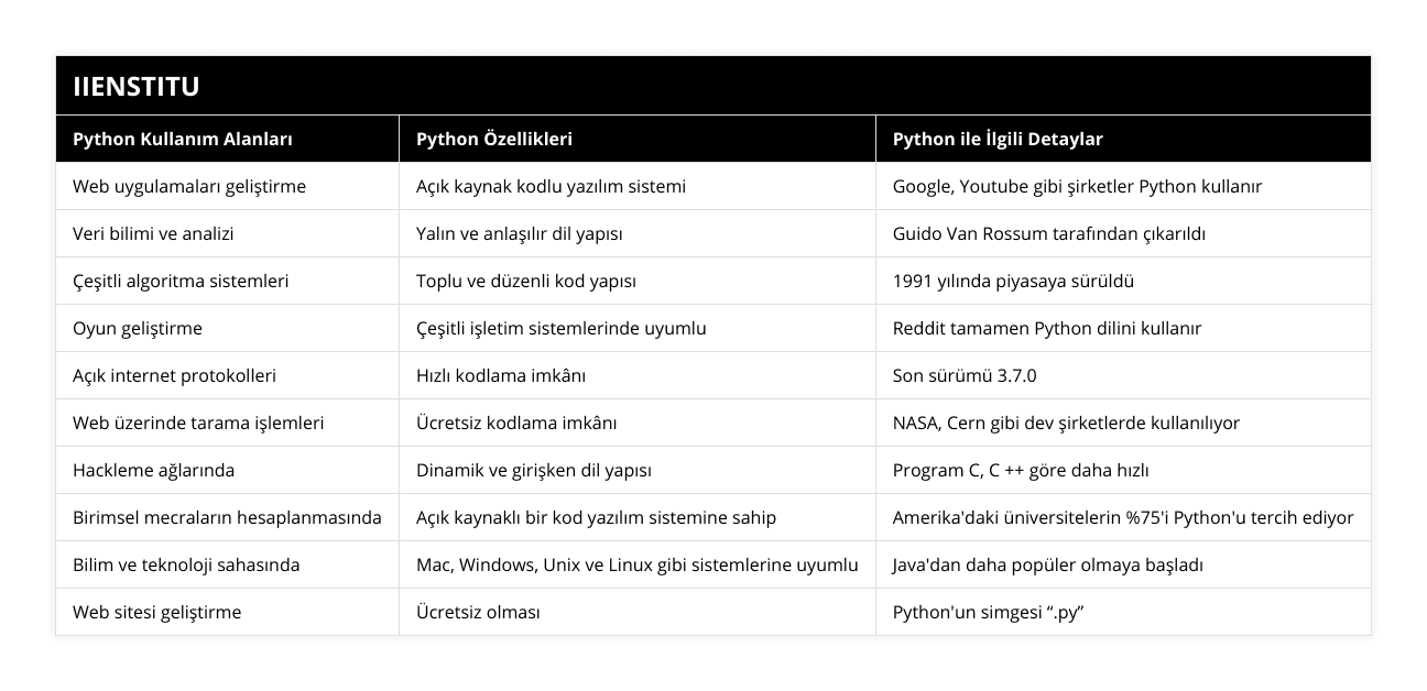 Web uygulamaları geliştirme, Açık kaynak kodlu yazılım sistemi, Google, Youtube gibi şirketler Python kullanır, Veri bilimi ve analizi, Yalın ve anlaşılır dil yapısı, Guido Van Rossum tarafından çıkarıldı, Çeşitli algoritma sistemleri, Toplu ve düzenli kod yapısı, 1991 yılında piyasaya sürüldü, Oyun geliştirme, Çeşitli işletim sistemlerinde uyumlu, Reddit tamamen Python dilini kullanır, Açık internet protokolleri, Hızlı kodlama imkânı, Son sürümü 370, Web üzerinde tarama işlemleri, Ücretsiz kodlama imkânı, NASA, Cern gibi dev şirketlerde kullanılıyor, Hackleme ağlarında, Dinamik ve girişken dil yapısı, Program C, C ++ göre daha hızlı, Birimsel mecraların hesaplanmasında, Açık kaynaklı bir kod yazılım sistemine sahip, Amerika'daki üniversitelerin %75'i Python'u tercih ediyor, Bilim ve teknoloji sahasında, Mac, Windows, Unix ve Linux gibi sistemlerine uyumlu, Java'dan daha popüler olmaya başladı, Web sitesi geliştirme, Ücretsiz olması, Python'un simgesi “py”