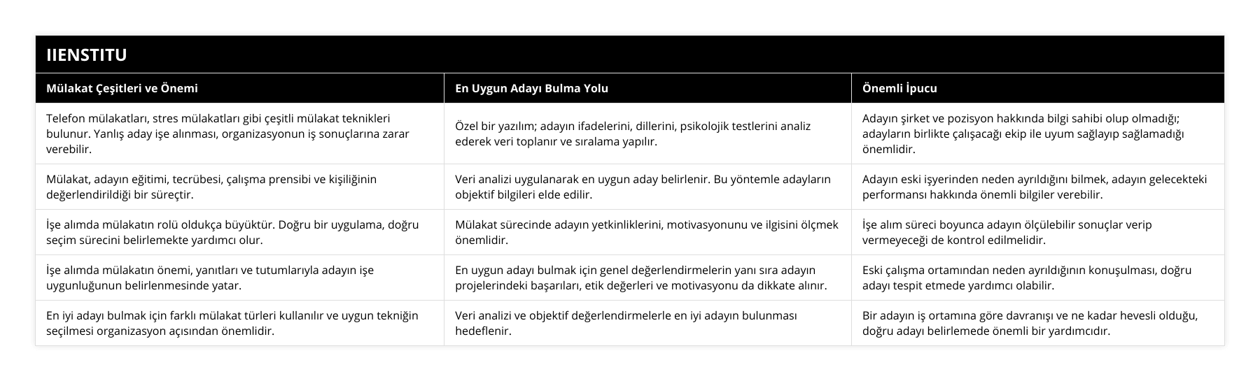 Telefon mülakatları, stres mülakatları gibi çeşitli mülakat teknikleri bulunur Yanlış aday işe alınması, organizasyonun iş sonuçlarına zarar verebilir, Özel bir yazılım; adayın ifadelerini, dillerini, psikolojik testlerini analiz ederek veri toplanır ve sıralama yapılır, Adayın şirket ve pozisyon hakkında bilgi sahibi olup olmadığı; adayların birlikte çalışacağı ekip ile uyum sağlayıp sağlamadığı önemlidir, Mülakat, adayın eğitimi, tecrübesi, çalışma prensibi ve kişiliğinin değerlendirildiği bir süreçtir, Veri analizi uygulanarak en uygun aday belirlenir Bu yöntemle adayların objektif bilgileri elde edilir, Adayın eski işyerinden neden ayrıldığını bilmek, adayın gelecekteki performansı hakkında önemli bilgiler verebilir, İşe alımda mülakatın rolü oldukça büyüktür Doğru bir uygulama, doğru seçim sürecini belirlemekte yardımcı olur, Mülakat sürecinde adayın yetkinliklerini, motivasyonunu ve ilgisini ölçmek önemlidir, İşe alım süreci boyunca adayın ölçülebilir sonuçlar verip vermeyeceği de kontrol edilmelidir, İşe alımda mülakatın önemi, yanıtları ve tutumlarıyla adayın işe uygunluğunun belirlenmesinde yatar, En uygun adayı bulmak için genel değerlendirmelerin yanı sıra adayın projelerindeki başarıları, etik değerleri ve motivasyonu da dikkate alınır, Eski çalışma ortamından neden ayrıldığının konuşulması, doğru adayı tespit etmede yardımcı olabilir, En iyi adayı bulmak için farklı mülakat türleri kullanılır ve uygun tekniğin seçilmesi organizasyon açısından önemlidir, Veri analizi ve objektif değerlendirmelerle en iyi adayın bulunması hedeflenir, Bir adayın iş ortamına göre davranışı ve ne kadar hevesli olduğu, doğru adayı belirlemede önemli bir yardımcıdır