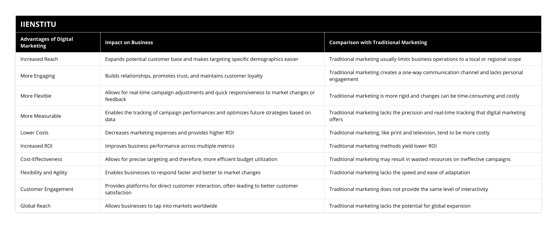 Increased Reach, Expands potential customer base and makes targeting specific demographics easier, Traditional marketing usually limits business operations to a local or regional scope, More Engaging, Builds relationships, promotes trust, and maintains customer loyalty, Traditional marketing creates a one-way communication channel and lacks personal engagement, More Flexible, Allows for real-time campaign adjustments and quick responsiveness to market changes or feedback, Traditional marketing is more rigid and changes can be time-consuming and costly, More Measurable, Enables the tracking of campaign performances and optimizes future strategies based on data, Traditional marketing lacks the precision and real-time tracking that digital marketing offers, Lower Costs, Decreases marketing expenses and provides higher ROI, Traditional marketing, like print and television, tend to be more costly, Increased ROI, Improves business performance across multiple metrics, Traditional marketing methods yield lower ROI, Cost-Effectiveness, Allows for precise targeting and therefore, more efficient budget utilization, Traditional marketing may result in wasted resources on ineffective campaigns, Flexibility and Agility, Enables businesses to respond faster and better to market changes, Traditional marketing lacks the speed and ease of adaptation, Customer Engagement, Provides platforms for direct customer interaction, often leading to better customer satisfaction, Traditional marketing does not provide the same level of interactivity, Global Reach, Allows businesses to tap into markets worldwide, Traditional marketing lacks the potential for global expansion