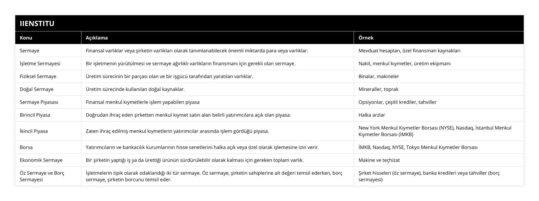 Sermaye, Finansal varlıklar veya şirketin varlıkları olarak tanımlanabilecek önemli miktarda para veya varlıklar, Mevduat hesapları, özel finansman kaynakları, İşletme Sermayesi, Bir işletmenin yürütülmesi ve sermaye ağırlıklı varlıkların finansmanı için gerekli olan sermaye, Nakit, menkul kıymetler, üretim ekipmanı, Fiziksel Sermaye, Üretim sürecinin bir parçası olan ve bir işgücü tarafından yaratılan varlıklar, Binalar, makineler, Doğal Sermaye, Üretim sürecinde kullanılan doğal kaynaklar, Mineraller, toprak, Sermaye Piyasası, Finansal menkul kıymetlerle işlem yapabilen piyasa, Opsiyonlar, çeşitli krediler, tahviller, Birincil Piyasa, Doğrudan ihraç eden şirketten menkul kıymet satın alan belirli yatırımcılara açık olan piyasa, Halka arzlar, İkincil Piyasa, Zaten ihraç edilmiş menkul kıymetlerin yatırımcılar arasında işlem gördüğü piyasa, New York Menkul Kıymetler Borsası (NYSE), Nasdaq, İstanbul Menkul Kıymetler Borsası (İMKB), Borsa, Yatırımcıların ve bankacılık kurumlarının hisse senetlerini halka açık veya özel olarak işlemesine izin verir, İMKB, Nasdaq, NYSE, Tokyo Menkul Kıymetler Borsası, Ekonomik Sermaye, Bir şirketin yaptığı iş ya da ürettiği ürünün sürdürülebilir olarak kalması için gereken toplam varlık, Makine ve teçhizat, Öz Sermaye ve Borç Sermayesi, İşletmelerin tipik olarak odaklandığı iki tür sermaye Öz sermaye, şirketin sahiplerine ait değeri temsil ederken, borç sermaye, şirketin borcunu temsil eder, Şirket hisseleri (öz sermaye), banka kredileri veya tahviller (borç sermayesi)