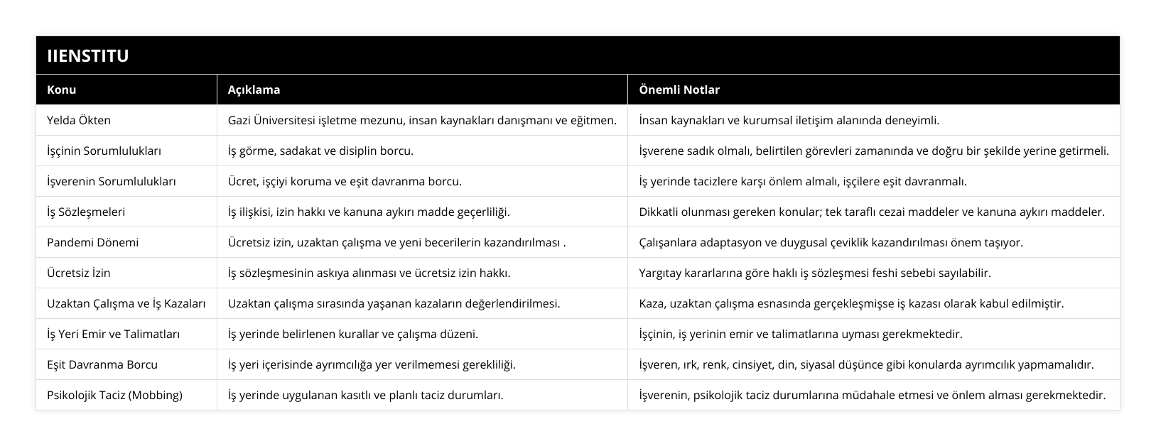 Yelda Ökten, Gazi Üniversitesi işletme mezunu, insan kaynakları danışmanı ve eğitmen, İnsan kaynakları ve kurumsal iletişim alanında deneyimli, İşçinin Sorumlulukları, İş görme, sadakat ve disiplin borcu, İşverene sadık olmalı, belirtilen görevleri zamanında ve doğru bir şekilde yerine getirmeli, İşverenin Sorumlulukları, Ücret, işçiyi koruma ve eşit davranma borcu, İş yerinde tacizlere karşı önlem almalı, işçilere eşit davranmalı, İş Sözleşmeleri, İş ilişkisi, izin hakkı ve kanuna aykırı madde geçerliliği, Dikkatli olunması gereken konular; tek taraflı cezai maddeler ve kanuna aykırı maddeler, Pandemi Dönemi, Ücretsiz izin, uzaktan çalışma ve yeni becerilerin kazandırılması , Çalışanlara adaptasyon ve duygusal çeviklik kazandırılması önem taşıyor, Ücretsiz İzin, İş sözleşmesinin askıya alınması ve ücretsiz izin hakkı, Yargıtay kararlarına göre haklı iş sözleşmesi feshi sebebi sayılabilir, Uzaktan Çalışma ve İş Kazaları, Uzaktan çalışma sırasında yaşanan kazaların değerlendirilmesi, Kaza, uzaktan çalışma esnasında gerçekleşmişse iş kazası olarak kabul edilmiştir, İş Yeri Emir ve Talimatları, İş yerinde belirlenen kurallar ve çalışma düzeni, İşçinin, iş yerinin emir ve talimatlarına uyması gerekmektedir, Eşit Davranma Borcu, İş yeri içerisinde ayrımcılığa yer verilmemesi gerekliliği, İşveren, ırk, renk, cinsiyet, din, siyasal düşünce gibi konularda ayrımcılık yapmamalıdır, Psikolojik Taciz (Mobbing), İş yerinde uygulanan kasıtlı ve planlı taciz durumları, İşverenin, psikolojik taciz durumlarına müdahale etmesi ve önlem alması gerekmektedir