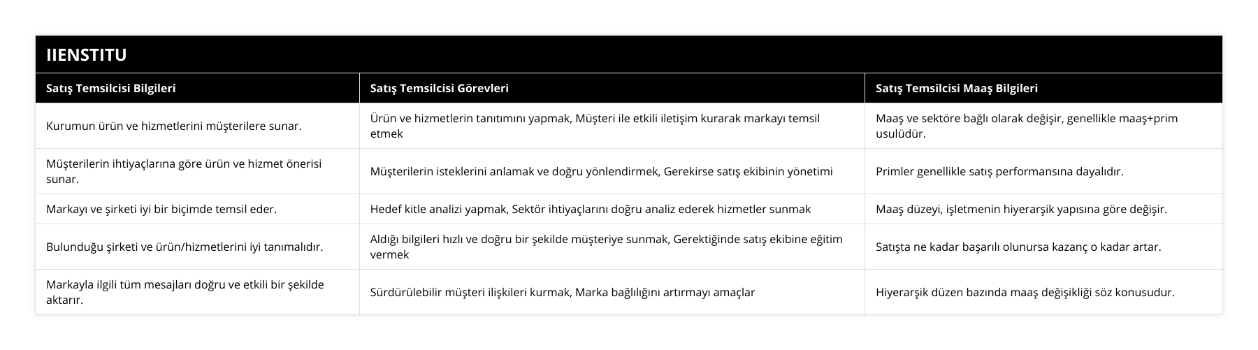 Kurumun ürün ve hizmetlerini müşterilere sunar, Ürün ve hizmetlerin tanıtımını yapmak, Müşteri ile etkili iletişim kurarak markayı temsil etmek, Maaş ve sektöre bağlı olarak değişir, genellikle maaş+prim usulüdür, Müşterilerin ihtiyaçlarına göre ürün ve hizmet önerisi sunar, Müşterilerin isteklerini anlamak ve doğru yönlendirmek, Gerekirse satış ekibinin yönetimi, Primler genellikle satış performansına dayalıdır, Markayı ve şirketi iyi bir biçimde temsil eder, Hedef kitle analizi yapmak, Sektör ihtiyaçlarını doğru analiz ederek hizmetler sunmak, Maaş düzeyi, işletmenin hiyerarşik yapısına göre değişir, Bulunduğu şirketi ve ürün/hizmetlerini iyi tanımalıdır, Aldığı bilgileri hızlı ve doğru bir şekilde müşteriye sunmak, Gerektiğinde satış ekibine eğitim vermek, Satışta ne kadar başarılı olunursa kazanç o kadar artar, Markayla ilgili tüm mesajları doğru ve etkili bir şekilde aktarır, Sürdürülebilir müşteri ilişkileri kurmak, Marka bağlılığını artırmayı amaçlar, Hiyerarşik düzen bazında maaş değişikliği söz konusudur