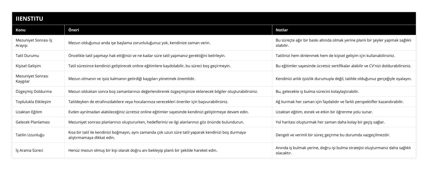 Mezuniyet Sonrası İş Arayışı, Mezun olduğunuz anda işe başlama zorunluluğunuz yok, kendinize zaman verin, Bu süreçte ağır bir baskı altında olmak yerine planlı bir şeyler yapmak sağlıklı olabilir, Tatil Durumu, Öncelikle tatil yapmayı hak ettiğinizi ve ne kadar süre tatil yapmanız gerektiğini belirleyin, Tatilinizi hem dinlenmek hem de kişisel gelişim için kullanabilirsiniz, Kişisel Gelişim, Tatil süresince kendinizi geliştirecek online eğitimlere kaydolabilir, bu süreci boş geçirmeyin, Bu eğitimler sayesinde ücretsiz sertifikalar alabilir ve CV'nizi doldurabilirsiniz, Mezuniyet Sonrası Kaygılar, Mezun olmanın ve işsiz kalmanın getirdiği kaygıları yönetmek önemlidir, Kendinizi anlık işsizlık durumuyla değil, tatilde olduğunuz gerçeğiyle oyalayın, Özgeçmiş Doldurma, Mezun olduktan sonra boş zamanlarınızı değerlendirerek özgeçmişinize eklenecek bilgiler oluşturabilirsiniz, Bu, gelecekte iş bulma sürecini kolaylaştırabilir, Toplulukla Etkileşim, Tatildeyken de etrafınızdakilere veya hocalarınıza verecekleri öneriler için başvurabilirsiniz, Ağ kurmak her zaman için faydalıdır ve farklı perspektifler kazandırabilir, Uzaktan Eğitim, Evden ayrılmadan alabileceğiniz ücretsiz online eğitimler sayesinde kendinizi geliştirmeye devam edin, Uzaktan eğitim, esnek ve etkin bir öğrenme yolu sunar, Gelecek Planlaması, Mezuniyet sonrası planlarınızı oluştururken, hedefleriniz ve ilgi alanlarınızı göz önünde bulundurun, Yol haritası oluşturmak her zaman daha kolay bir geçiş sağlar, Tatilin Uzunluğu, Kısa bir tatil ile kendinizi boğmayın, aynı zamanda çok uzun süre tatil yaparak kendinizi boş durmaya alıştırmamaya dikkat edin, Dengeli ve verimli bir süreç geçirme bu durumda vazgeçilmezdir, İş Arama Süreci, Henüz mezun olmuş bir kişi olarak doğru anı bekleyip planlı bir şekilde hareket edin, Anında iş bulmak yerine, doğru işi bulma stratejisi oluşturmanız daha sağlıklı olacaktır