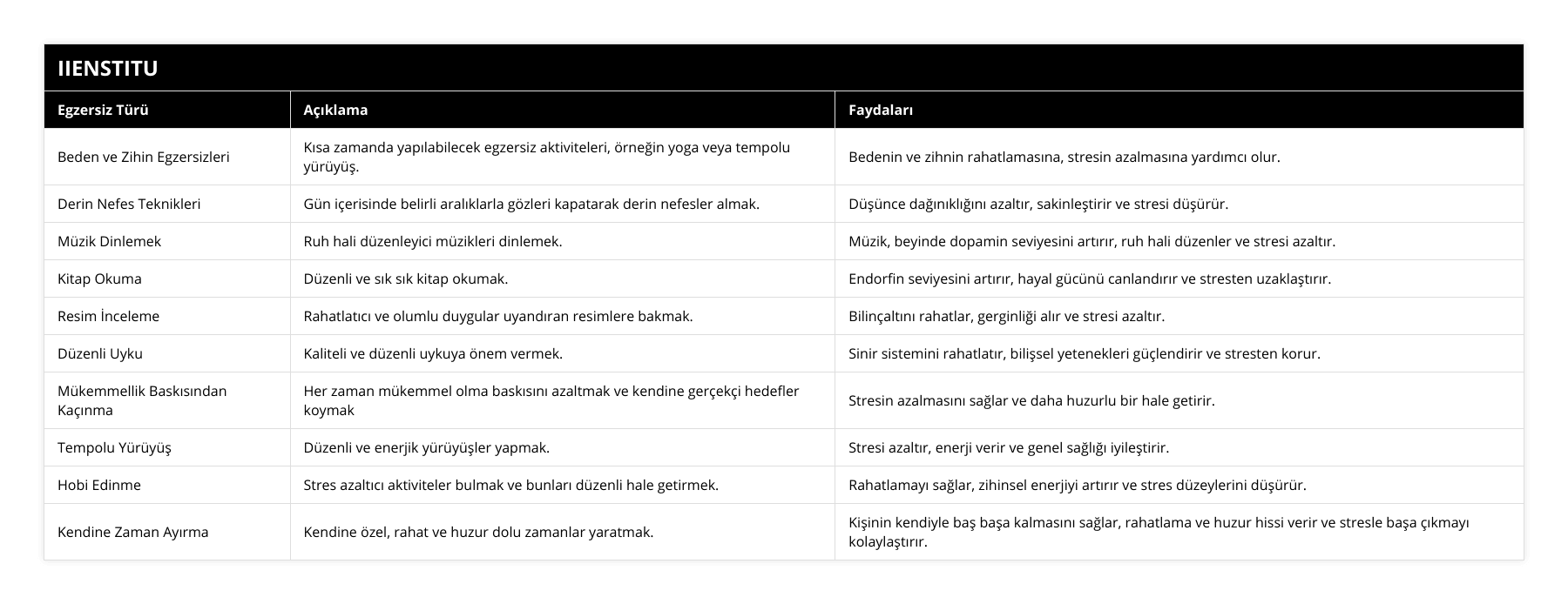 Beden ve Zihin Egzersizleri, Kısa zamanda yapılabilecek egzersiz aktiviteleri, örneğin yoga veya tempolu yürüyüş, Bedenin ve zihnin rahatlamasına, stresin azalmasına yardımcı olur, Derin Nefes Teknikleri, Gün içerisinde belirli aralıklarla gözleri kapatarak derin nefesler almak, Düşünce dağınıklığını azaltır, sakinleştirir ve stresi düşürür, Müzik Dinlemek, Ruh hali düzenleyici müzikleri dinlemek, Müzik, beyinde dopamin seviyesini artırır, ruh hali düzenler ve stresi azaltır, Kitap Okuma, Düzenli ve sık sık kitap okumak, Endorfin seviyesini artırır, hayal gücünü canlandırır ve stresten uzaklaştırır, Resim İnceleme, Rahatlatıcı ve olumlu duygular uyandıran resimlere bakmak, Bilinçaltını rahatlar, gerginliği alır ve stresi azaltır, Düzenli Uyku, Kaliteli ve düzenli uykuya önem vermek, Sinir sistemini rahatlatır, bilişsel yetenekleri güçlendirir ve stresten korur, Mükemmellik Baskısından Kaçınma, Her zaman mükemmel olma baskısını azaltmak ve kendine gerçekçi hedefler koymak, Stresin azalmasını sağlar ve daha huzurlu bir hale getirir, Tempolu Yürüyüş, Düzenli ve enerjik yürüyüşler yapmak, Stresi azaltır, enerji verir ve genel sağlığı iyileştirir, Hobi Edinme, Stres azaltıcı aktiviteler bulmak ve bunları düzenli hale getirmek, Rahatlamayı sağlar, zihinsel enerjiyi artırır ve stres düzeylerini düşürür, Kendine Zaman Ayırma, Kendine özel, rahat ve huzur dolu zamanlar yaratmak, Kişinin kendiyle baş başa kalmasını sağlar, rahatlama ve huzur hissi verir ve stresle başa çıkmayı kolaylaştırır
