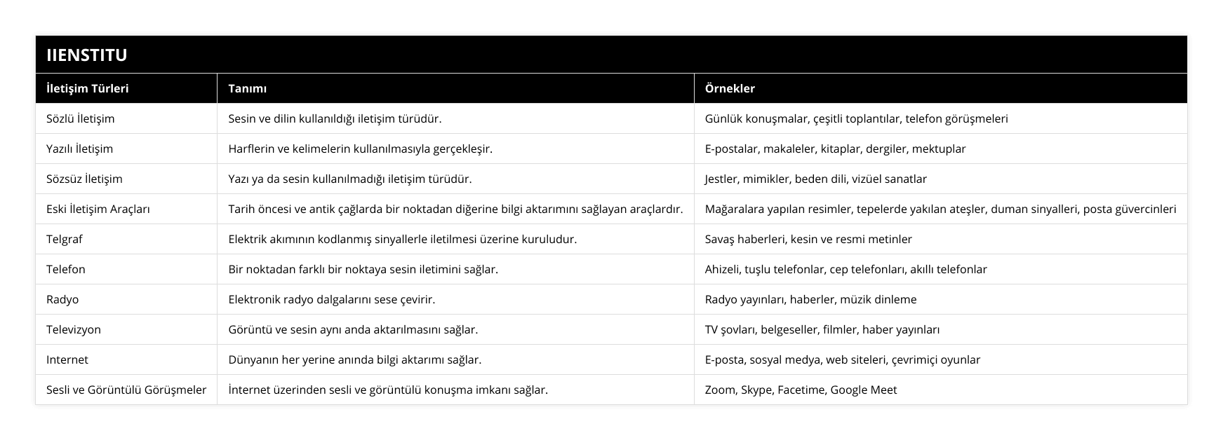 Sözlü İletişim, Sesin ve dilin kullanıldığı iletişim türüdür, Günlük konuşmalar, çeşitli toplantılar, telefon görüşmeleri, Yazılı İletişim, Harflerin ve kelimelerin kullanılmasıyla gerçekleşir, E-postalar, makaleler, kitaplar, dergiler, mektuplar, Sözsüz İletişim, Yazı ya da sesin kullanılmadığı iletişim türüdür, Jestler, mimikler, beden dili, vizüel sanatlar, Eski İletişim Araçları, Tarih öncesi ve antik çağlarda bir noktadan diğerine bilgi aktarımını sağlayan araçlardır, Mağaralara yapılan resimler, tepelerde yakılan ateşler, duman sinyalleri, posta güvercinleri, Telgraf, Elektrik akımının kodlanmış sinyallerle iletilmesi üzerine kuruludur, Savaş haberleri, kesin ve resmi metinler, Telefon, Bir noktadan farklı bir noktaya sesin iletimini sağlar, Ahizeli, tuşlu telefonlar, cep telefonları, akıllı telefonlar, Radyo, Elektronik radyo dalgalarını sese çevirir, Radyo yayınları, haberler, müzik dinleme, Televizyon, Görüntü ve sesin aynı anda aktarılmasını sağlar, TV şovları, belgeseller, filmler, haber yayınları, Internet, Dünyanın her yerine anında bilgi aktarımı sağlar, E-posta, sosyal medya, web siteleri, çevrimiçi oyunlar, Sesli ve Görüntülü Görüşmeler, İnternet üzerinden sesli ve görüntülü konuşma imkanı sağlar, Zoom, Skype, Facetime, Google Meet