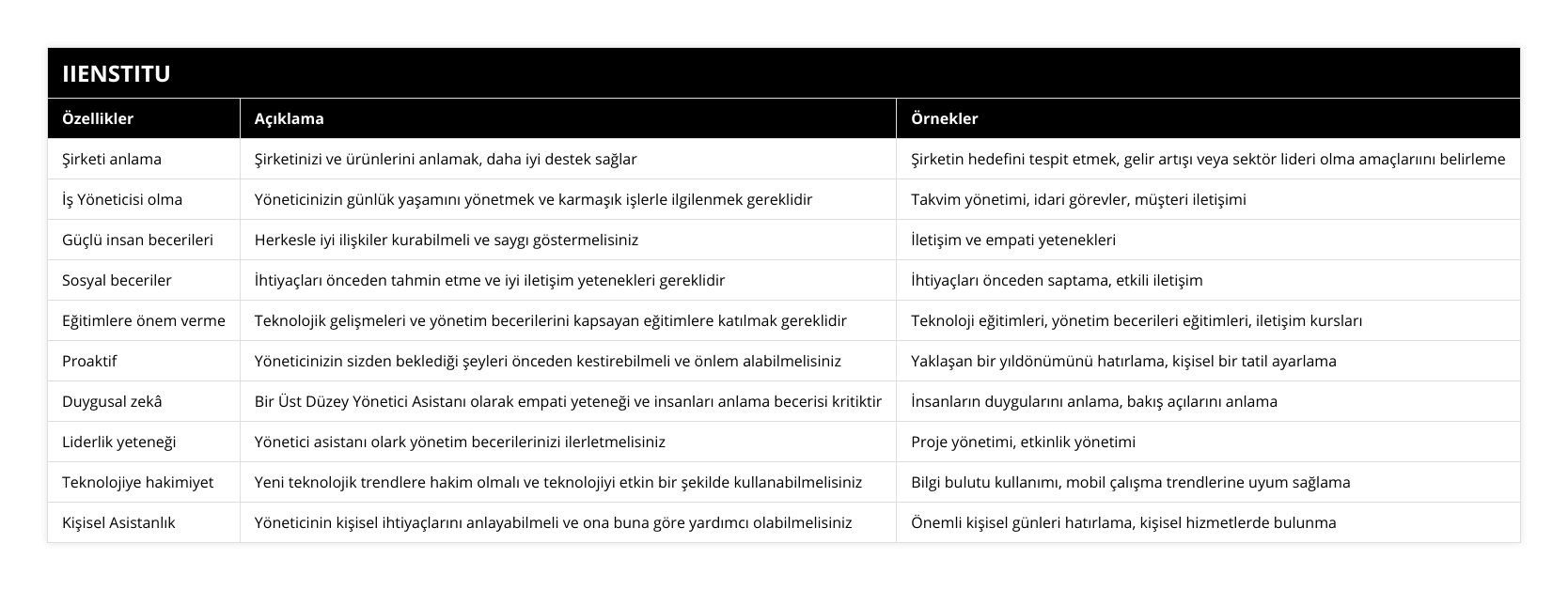 Şirketi anlama, Şirketinizi ve ürünlerini anlamak, daha iyi destek sağlar, Şirketin hedefini tespit etmek, gelir artışı veya sektör lideri olma amaçlarıını belirleme, İş Yöneticisi olma, Yöneticinizin günlük yaşamını yönetmek ve karmaşık işlerle ilgilenmek gereklidir, Takvim yönetimi, idari görevler, müşteri iletişimi, Güçlü insan becerileri, Herkesle iyi ilişkiler kurabilmeli ve saygı göstermelisiniz, İletişim ve empati yetenekleri, Sosyal beceriler, İhtiyaçları önceden tahmin etme ve iyi iletişim yetenekleri gereklidir, İhtiyaçları önceden saptama, etkili iletişim, Eğitimlere önem verme, Teknolojik gelişmeleri ve yönetim becerilerini kapsayan eğitimlere katılmak gereklidir, Teknoloji eğitimleri, yönetim becerileri eğitimleri, iletişim kursları, Proaktif, Yöneticinizin sizden beklediği şeyleri önceden kestirebilmeli ve önlem alabilmelisiniz, Yaklaşan bir yıldönümünü hatırlama, kişisel bir tatil ayarlama, Duygusal zekâ, Bir Üst Düzey Yönetici Asistanı olarak empati yeteneği ve insanları anlama becerisi kritiktir, İnsanların duygularını anlama, bakış açılarını anlama, Liderlik yeteneği, Yönetici asistanı olark yönetim becerilerinizi ilerletmelisiniz, Proje yönetimi, etkinlik yönetimi, Teknolojiye hakimiyet, Yeni teknolojik trendlere hakim olmalı ve teknolojiyi etkin bir şekilde kullanabilmelisiniz, Bilgi bulutu kullanımı, mobil çalışma trendlerine uyum sağlama, Kişisel Asistanlık, Yöneticinin kişisel ihtiyaçlarını anlayabilmeli ve ona buna göre yardımcı olabilmelisiniz, Önemli kişisel günleri hatırlama, kişisel hizmetlerde bulunma
