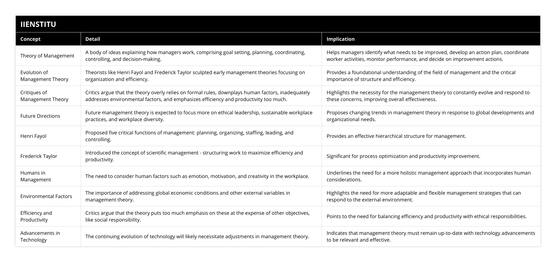 Theory of Management, A body of ideas explaining how managers work, comprising goal setting, planning, coordinating, controlling, and decision-making, Helps managers identify what needs to be improved, develop an action plan, coordinate worker activities, monitor performance, and decide on improvement actions, Evolution of Management Theory, Theorists like Henri Fayol and Frederick Taylor sculpted early management theories focusing on organization and efficiency, Provides a foundational understanding of the field of management and the critical importance of structure and efficiency, Critiques of Management Theory, Critics argue that the theory overly relies on formal rules, downplays human factors, inadequately addresses environmental factors, and emphasizes efficiency and productivity too much, Highlights the necessity for the management theory to constantly evolve and respond to these concerns, improving overall effectiveness, Future Directions, Future management theory is expected to focus more on ethical leadership, sustainable workplace practices, and workplace diversity, Proposes changing trends in management theory in response to global developments and organizational needs, Henri Fayol, Proposed five critical functions of management: planning, organizing, staffing, leading, and controlling, Provides an effective hierarchical structure for management, Frederick Taylor, Introduced the concept of scientific management - structuring work to maximize efficiency and productivity, Significant for process optimization and productivity improvement, Humans in Management, The need to consider human factors such as emotion, motivation, and creativity in the workplace, Underlines the need for a more holistic management approach that incorporates human considerations, Environmental Factors, The importance of addressing global economic conditions and other external variables in management theory, Highlights the need for more adaptable and flexible management strategies that can respond to the external environment, Efficiency and Productivity, Critics argue that the theory puts too much emphasis on these at the expense of other objectives, like social responsibility, Points to the need for balancing efficiency and productivity with ethical responsibilities, Advancements in Technology, The continuing evolution of technology will likely necessitate adjustments in management theory, Indicates that management theory must remain up-to-date with technology advancements to be relevant and effective