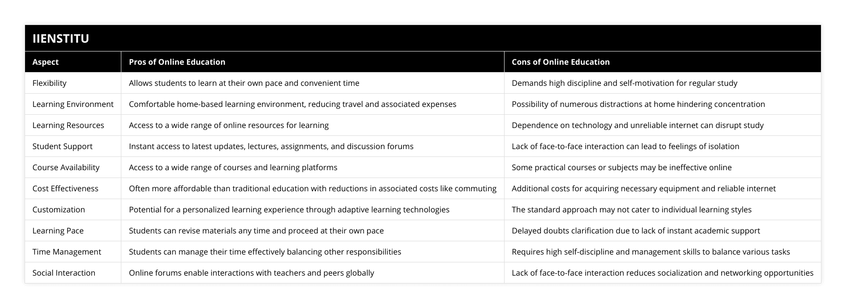 Flexibility, Allows students to learn at their own pace and convenient time, Demands high discipline and self-motivation for regular study, Learning Environment, Comfortable home-based learning environment, reducing travel and associated expenses, Possibility of numerous distractions at home hindering concentration, Learning Resources, Access to a wide range of online resources for learning, Dependence on technology and unreliable internet can disrupt study, Student Support, Instant access to latest updates, lectures, assignments, and discussion forums, Lack of face-to-face interaction can lead to feelings of isolation, Course Availability, Access to a wide range of courses and learning platforms, Some practical courses or subjects may be ineffective online, Cost Effectiveness, Often more affordable than traditional education with reductions in associated costs like commuting, Additional costs for acquiring necessary equipment and reliable internet, Customization, Potential for a personalized learning experience through adaptive learning technologies, The standard approach may not cater to individual learning styles, Learning Pace, Students can revise materials any time and proceed at their own pace, Delayed doubts clarification due to lack of instant academic support, Time Management, Students can manage their time effectively balancing other responsibilities, Requires high self-discipline and management skills to balance various tasks, Social Interaction, Online forums enable interactions with teachers and peers globally, Lack of face-to-face interaction reduces socialization and networking opportunities