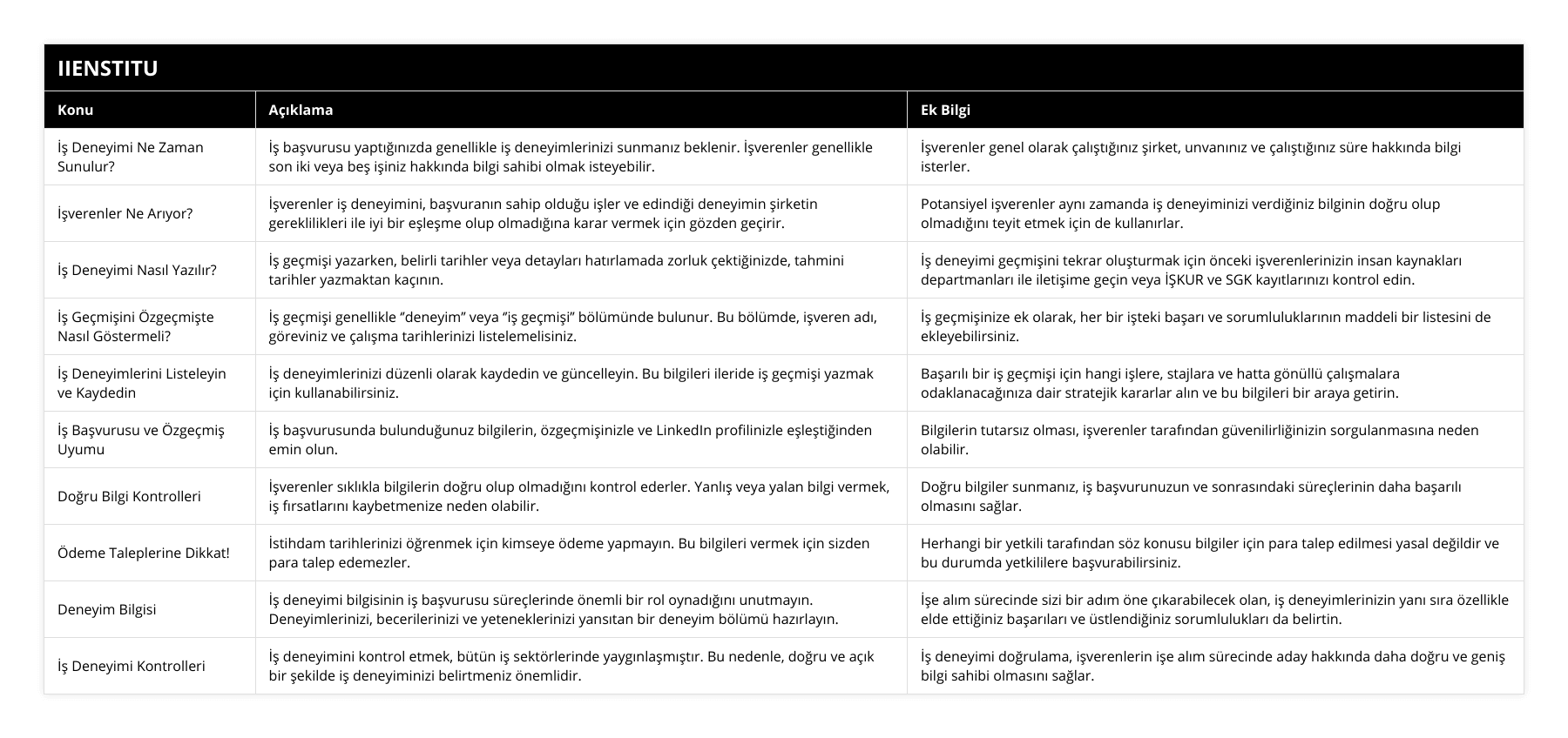 İş Deneyimi Ne Zaman Sunulur?, İş başvurusu yaptığınızda genellikle iş deneyimlerinizi sunmanız beklenir İşverenler genellikle son iki veya beş işiniz hakkında bilgi sahibi olmak isteyebilir, İşverenler genel olarak çalıştığınız şirket, unvanınız ve çalıştığınız süre hakkında bilgi isterler, İşverenler Ne Arıyor?, İşverenler iş deneyimini, başvuranın sahip olduğu işler ve edindiği deneyimin şirketin gereklilikleri ile iyi bir eşleşme olup olmadığına karar vermek için gözden geçirir, Potansiyel işverenler aynı zamanda iş deneyiminizi verdiğiniz bilginin doğru olup olmadığını teyit etmek için de kullanırlar, İş Deneyimi Nasıl Yazılır?, İş geçmişi yazarken, belirli tarihler veya detayları hatırlamada zorluk çektiğinizde, tahmini tarihler yazmaktan kaçının, İş deneyimi geçmişini tekrar oluşturmak için önceki işverenlerinizin insan kaynakları departmanları ile iletişime geçin veya İŞKUR ve SGK kayıtlarınızı kontrol edin, İş Geçmişini Özgeçmişte Nasıl Göstermeli?, İş geçmişi genellikle ‘’deneyim’’ veya ‘’iş geçmişi’’ bölümünde bulunur Bu bölümde, işveren adı, göreviniz ve çalışma tarihlerinizi listelemelisiniz, İş geçmişinize ek olarak, her bir işteki başarı ve sorumluluklarının maddeli bir listesini de ekleyebilirsiniz, İş Deneyimlerini Listeleyin ve Kaydedin, İş deneyimlerinizi düzenli olarak kaydedin ve güncelleyin Bu bilgileri ileride iş geçmişi yazmak için kullanabilirsiniz, Başarılı bir iş geçmişi için hangi işlere, stajlara ve hatta gönüllü çalışmalara odaklanacağınıza dair stratejik kararlar alın ve bu bilgileri bir araya getirin, İş Başvurusu ve Özgeçmiş Uyumu, İş başvurusunda bulunduğunuz bilgilerin, özgeçmişinizle ve LinkedIn profilinizle eşleştiğinden emin olun, Bilgilerin tutarsız olması, işverenler tarafından güvenilirliğinizin sorgulanmasına neden olabilir, Doğru Bilgi Kontrolleri, İşverenler sıklıkla bilgilerin doğru olup olmadığını kontrol ederler Yanlış veya yalan bilgi vermek, iş fırsatlarını kaybetmenize neden olabilir, Doğru bilgiler sunmanız, iş başvurunuzun ve sonrasındaki süreçlerinin daha başarılı olmasını sağlar, Ödeme Taleplerine Dikkat!, İstihdam tarihlerinizi öğrenmek için kimseye ödeme yapmayın Bu bilgileri vermek için sizden para talep edemezler, Herhangi bir yetkili tarafından söz konusu bilgiler için para talep edilmesi yasal değildir ve bu durumda yetkililere başvurabilirsiniz, Deneyim Bilgisi, İş deneyimi bilgisinin iş başvurusu süreçlerinde önemli bir rol oynadığını unutmayın Deneyimlerinizi, becerilerinizi ve yeteneklerinizi yansıtan bir deneyim bölümü hazırlayın, İşe alım sürecinde sizi bir adım öne çıkarabilecek olan, iş deneyimlerinizin yanı sıra özellikle elde ettiğiniz başarıları ve üstlendiğiniz sorumlulukları da belirtin, İş Deneyimi Kontrolleri, İş deneyimini kontrol etmek, bütün iş sektörlerinde yaygınlaşmıştır Bu nedenle, doğru ve açık bir şekilde iş deneyiminizi belirtmeniz önemlidir, İş deneyimi doğrulama, işverenlerin işe alım sürecinde aday hakkında daha doğru ve geniş bilgi sahibi olmasını sağlar