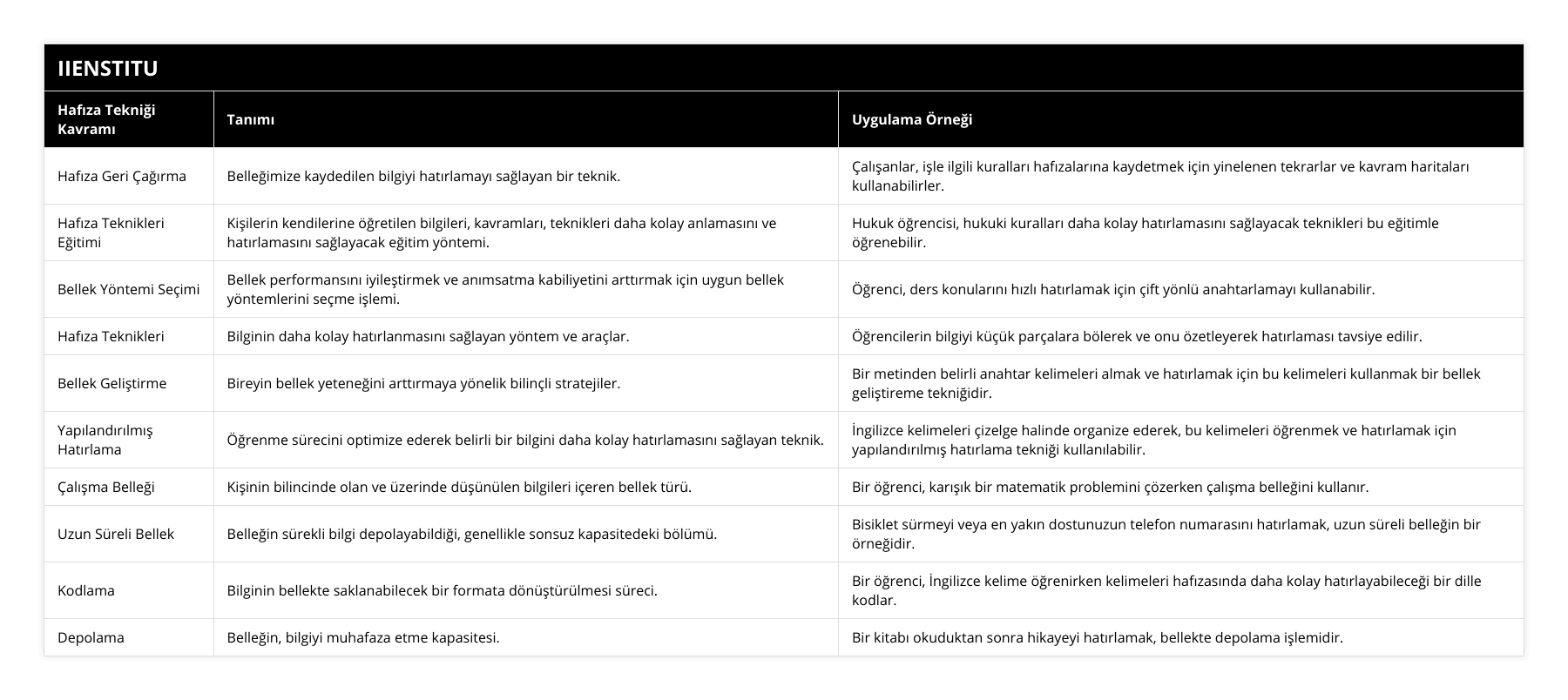 Hafıza Geri Çağırma, Belleğimize kaydedilen bilgiyi hatırlamayı sağlayan bir teknik, Çalışanlar, işle ilgili kuralları hafızalarına kaydetmek için yinelenen tekrarlar ve kavram haritaları kullanabilirler, Hafıza Teknikleri Eğitimi, Kişilerin kendilerine öğretilen bilgileri, kavramları, teknikleri daha kolay anlamasını ve hatırlamasını sağlayacak eğitim yöntemi, Hukuk öğrencisi, hukuki kuralları daha kolay hatırlamasını sağlayacak teknikleri bu eğitimle öğrenebilir, Bellek Yöntemi Seçimi, Bellek performansını iyileştirmek ve anımsatma kabiliyetini arttırmak için uygun bellek yöntemlerini seçme işlemi, Öğrenci, ders konularını hızlı hatırlamak için çift yönlü anahtarlamayı kullanabilir, Hafıza Teknikleri, Bilginin daha kolay hatırlanmasını sağlayan yöntem ve araçlar, Öğrencilerin bilgiyi küçük parçalara bölerek ve onu özetleyerek hatırlaması tavsiye edilir, Bellek Geliştirme, Bireyin bellek yeteneğini arttırmaya yönelik bilinçli stratejiler, Bir metinden belirli anahtar kelimeleri almak ve hatırlamak için bu kelimeleri kullanmak bir bellek geliştireme tekniğidir, Yapılandırılmış Hatırlama, Öğrenme sürecini optimize ederek belirli bir bilgini daha kolay hatırlamasını sağlayan teknik, İngilizce kelimeleri çizelge halinde organize ederek, bu kelimeleri öğrenmek ve hatırlamak için yapılandırılmış hatırlama tekniği kullanılabilir, Çalışma Belleği, Kişinin bilincinde olan ve üzerinde düşünülen bilgileri içeren bellek türü, Bir öğrenci, karışık bir matematik problemini çözerken çalışma belleğini kullanır, Uzun Süreli Bellek, Belleğin sürekli bilgi depolayabildiği, genellikle sonsuz kapasitedeki bölümü, Bisiklet sürmeyi veya en yakın dostunuzun telefon numarasını hatırlamak, uzun süreli belleğin bir örneğidir, Kodlama, Bilginin bellekte saklanabilecek bir formata dönüştürülmesi süreci, Bir öğrenci, İngilizce kelime öğrenirken kelimeleri hafızasında daha kolay hatırlayabileceği bir dille kodlar, Depolama, Belleğin, bilgiyi muhafaza etme kapasitesi, Bir kitabı okuduktan sonra hikayeyi hatırlamak, bellekte depolama işlemidir