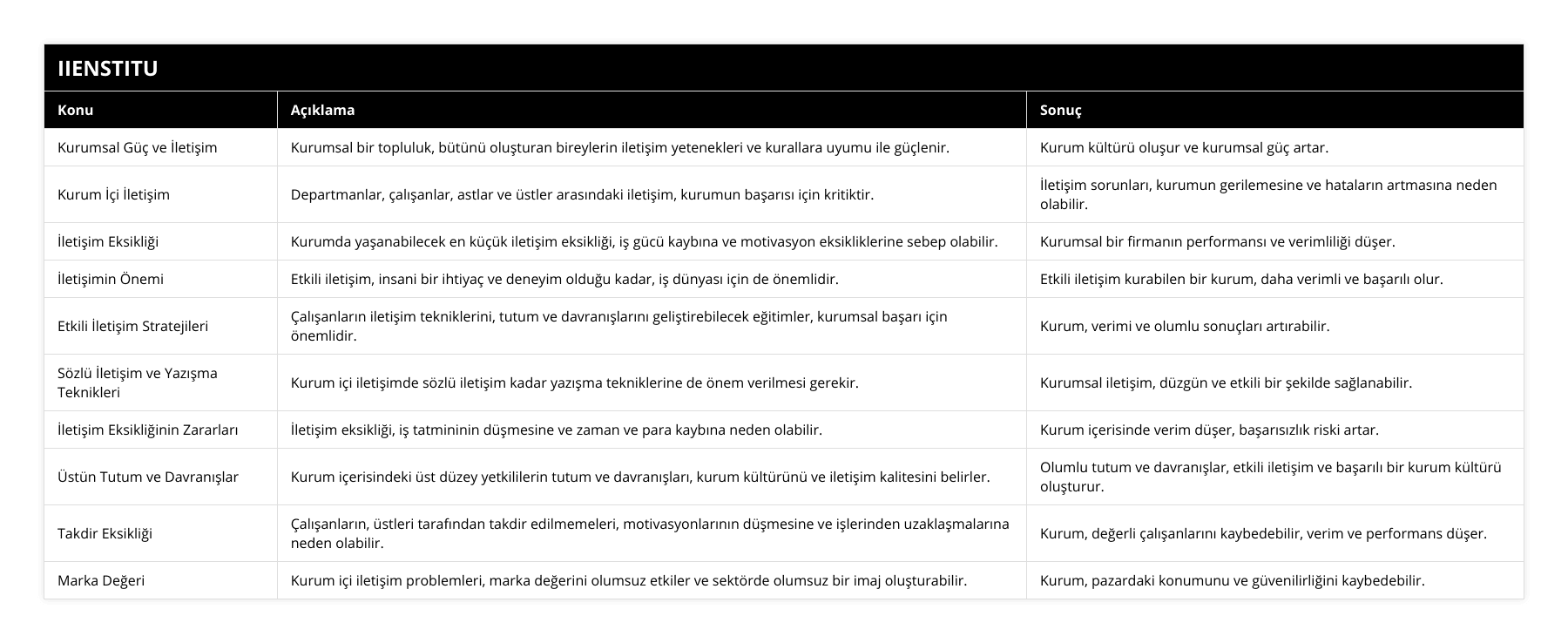 Kurumsal Güç ve İletişim, Kurumsal bir topluluk, bütünü oluşturan bireylerin iletişim yetenekleri ve kurallara uyumu ile güçlenir, Kurum kültürü oluşur ve kurumsal güç artar, Kurum İçi İletişim, Departmanlar, çalışanlar, astlar ve üstler arasındaki iletişim, kurumun başarısı için kritiktir, İletişim sorunları, kurumun gerilemesine ve hataların artmasına neden olabilir, İletişim Eksikliği, Kurumda yaşanabilecek en küçük iletişim eksikliği, iş gücü kaybına ve motivasyon eksikliklerine sebep olabilir, Kurumsal bir firmanın performansı ve verimliliği düşer, İletişimin Önemi, Etkili iletişim, insani bir ihtiyaç ve deneyim olduğu kadar, iş dünyası için de önemlidir, Etkili iletişim kurabilen bir kurum, daha verimli ve başarılı olur, Etkili İletişim Stratejileri, Çalışanların iletişim tekniklerini, tutum ve davranışlarını geliştirebilecek eğitimler, kurumsal başarı için önemlidir, Kurum, verimi ve olumlu sonuçları artırabilir, Sözlü İletişim ve Yazışma Teknikleri, Kurum içi iletişimde sözlü iletişim kadar yazışma tekniklerine de önem verilmesi gerekir, Kurumsal iletişim, düzgün ve etkili bir şekilde sağlanabilir, İletişim Eksikliğinin Zararları, İletişim eksikliği, iş tatmininin düşmesine ve zaman ve para kaybına neden olabilir, Kurum içerisinde verim düşer, başarısızlık riski artar, Üstün Tutum ve Davranışlar, Kurum içerisindeki üst düzey yetkililerin tutum ve davranışları, kurum kültürünü ve iletişim kalitesini belirler, Olumlu tutum ve davranışlar, etkili iletişim ve başarılı bir kurum kültürü oluşturur, Takdir Eksikliği, Çalışanların, üstleri tarafından takdir edilmemeleri, motivasyonlarının düşmesine ve işlerinden uzaklaşmalarına neden olabilir, Kurum, değerli çalışanlarını kaybedebilir, verim ve performans düşer, Marka Değeri, Kurum içi iletişim problemleri, marka değerini olumsuz etkiler ve sektörde olumsuz bir imaj oluşturabilir, Kurum, pazardaki konumunu ve güvenilirliğini kaybedebilir