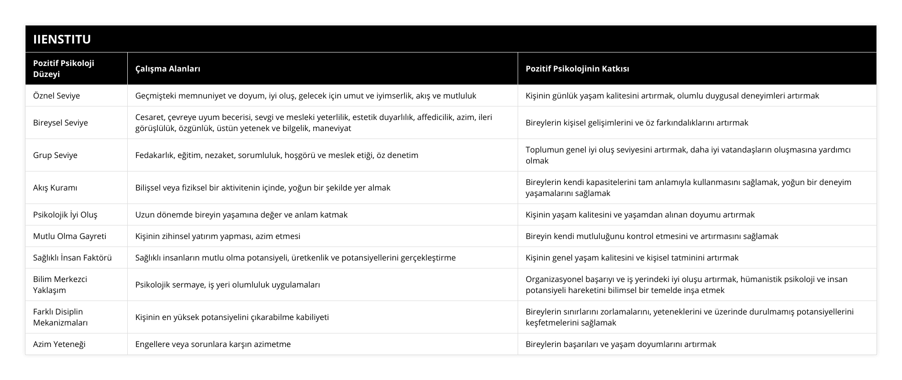 Öznel Seviye, Geçmişteki memnuniyet ve doyum, iyi oluş, gelecek için umut ve iyimserlik, akış ve mutluluk, Kişinin günlük yaşam kalitesini artırmak, olumlu duygusal deneyimleri artırmak, Bireysel Seviye, Cesaret, çevreye uyum becerisi, sevgi ve mesleki yeterlilik, estetik duyarlılık, affedicilik, azim, ileri görüşlülük, özgünlük, üstün yetenek ve bilgelik, maneviyat, Bireylerin kişisel gelişimlerini ve öz farkındalıklarını artırmak, Grup Seviye, Fedakarlık, eğitim, nezaket, sorumluluk, hoşgörü ve meslek etiği, öz denetim, Toplumun genel iyi oluş seviyesini artırmak, daha iyi vatandaşların oluşmasına yardımcı olmak, Akış Kuramı, Bilişsel veya fiziksel bir aktivitenin içinde, yoğun bir şekilde yer almak, Bireylerin kendi kapasitelerini tam anlamıyla kullanmasını sağlamak, yoğun bir deneyim yaşamalarını sağlamak, Psikolojik İyi Oluş, Uzun dönemde bireyin yaşamına değer ve anlam katmak, Kişinin yaşam kalitesini ve yaşamdan alınan doyumu artırmak, Mutlu Olma Gayreti, Kişinin zihinsel yatırım yapması, azim etmesi, Bireyin kendi mutluluğunu kontrol etmesini ve artırmasını sağlamak, Sağlıklı İnsan Faktörü, Sağlıklı insanların mutlu olma potansiyeli, üretkenlik ve potansiyellerini gerçekleştirme, Kişinin genel yaşam kalitesini ve kişisel tatminini artırmak, Bilim Merkezci Yaklaşım, Psikolojik sermaye, iş yeri olumluluk uygulamaları, Organizasyonel başarıyı ve iş yerindeki iyi oluşu artırmak, hümanistik psikoloji ve insan potansiyeli hareketini bilimsel bir temelde inşa etmek, Farklı Disiplin Mekanizmaları, Kişinin en yüksek potansiyelini çıkarabilme kabiliyeti, Bireylerin sınırlarını zorlamalarını, yeteneklerini ve üzerinde durulmamış potansiyellerini keşfetmelerini sağlamak, Azim Yeteneği, Engellere veya sorunlara karşın azimetme, Bireylerin başarıları ve yaşam doyumlarını artırmak