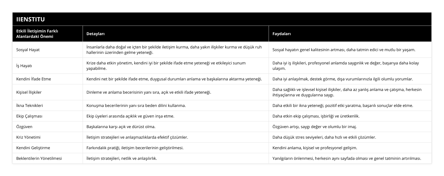 Sosyal Hayat, İnsanlarla daha doğal ve içten bir şekilde iletişim kurma, daha yakın ilişkiler kurma ve düşük ruh hallerinin üzerinden gelme yeteneği, Sosyal hayatın genel kalitesinin artması, daha tatmin edici ve mutlu bir yaşam, İş Hayatı, Krize daha etkin yönetim, kendini iyi bir şekilde ifade etme yeteneği ve etkileyici sunum yapabilme, Daha iyi iş ilişkileri, profesyonel anlamda saygınlık ve değer, başarıya daha kolay ulaşım, Kendini İfade Etme, Kendini net bir şekilde ifade etme, duygusal durumları anlama ve başkalarına aktarma yeteneği, Daha iyi anlaşılmak, destek görme, dışa vurumlarınızla ilgili olumlu yorumlar, Kişisel İlişkiler, Dinleme ve anlama becerisinin yanı sıra, açık ve etkili ifade yeteneği, Daha sağlıklı ve işlevsel kişisel ilişkiler, daha az yanlış anlama ve çatışma, herkesin ihtiyaçlarına ve duygularına saygı, İkna Teknikleri, Konuşma becerilerinin yanı sıra beden dilini kullanma, Daha etkili bir ikna yeteneği, pozitif etki yaratma, başarılı sonuçlar elde etme, Ekip Çalışması, Ekip üyeleri arasında açıklık ve güven inşa etme, Daha etkin ekip çalışması, işbirliği ve üretkenlik, Özgüven, Başkalarına karşı açık ve dürüst olma, Özgüven artışı, saygı değer ve olumlu bir imaj, Kriz Yönetimi, İletişim stratejileri ve anlaşmazlıklarda efektif çözümler, Daha düşük stres seviyeleri, daha hızlı ve etkili çözümler, Kendini Geliştirme, Farkındalık pratiği, iletişim becerilerinin geliştirilmesi, Kendini anlama, kişisel ve profesyonel gelişim, Beklentilerin Yönetilmesi, İletişim stratejileri, netlik ve anlaşılırlık, Yanılgıların önlenmesi, herkesin aynı sayfada olması ve genel tatminin artırılması