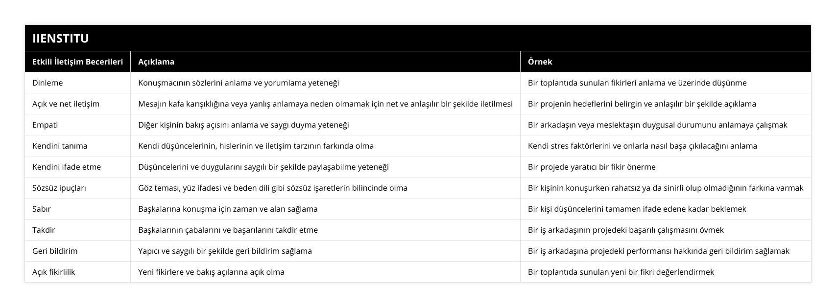 Dinleme, Konuşmacının sözlerini anlama ve yorumlama yeteneği, Bir toplantıda sunulan fikirleri anlama ve üzerinde düşünme, Açık ve net iletişim, Mesajın kafa karışıklığına veya yanlış anlamaya neden olmamak için net ve anlaşılır bir şekilde iletilmesi, Bir projenin hedeflerini belirgin ve anlaşılır bir şekilde açıklama, Empati, Diğer kişinin bakış açısını anlama ve saygı duyma yeteneği, Bir arkadaşın veya meslektaşın duygusal durumunu anlamaya çalışmak, Kendini tanıma, Kendi düşüncelerinin, hislerinin ve iletişim tarzının farkında olma, Kendi stres faktörlerini ve onlarla nasıl başa çıkılacağını anlama, Kendini ifade etme, Düşüncelerini ve duygularını saygılı bir şekilde paylaşabilme yeteneği, Bir projede yaratıcı bir fikir önerme, Sözsüz ipuçları, Göz teması, yüz ifadesi ve beden dili gibi sözsüz işaretlerin bilincinde olma, Bir kişinin konuşurken rahatsız ya da sinirli olup olmadığının farkına varmak, Sabır, Başkalarına konuşma için zaman ve alan sağlama, Bir kişi düşüncelerini tamamen ifade edene kadar beklemek, Takdir, Başkalarının çabalarını ve başarılarını takdir etme, Bir iş arkadaşının projedeki başarılı çalışmasını övmek, Geri bildirim, Yapıcı ve saygılı bir şekilde geri bildirim sağlama, Bir iş arkadaşına projedeki performansı hakkında geri bildirim sağlamak, Açık fikirlilik, Yeni fikirlere ve bakış açılarına açık olma, Bir toplantıda sunulan yeni bir fikri değerlendirmek