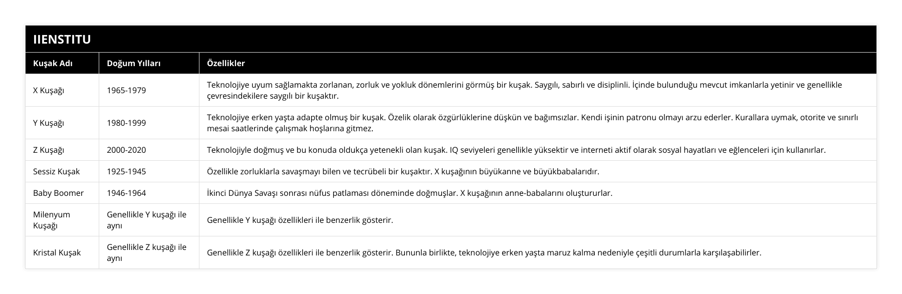 X Kuşağı, 1965-1979, Teknolojiye uyum sağlamakta zorlanan, zorluk ve yokluk dönemlerini görmüş bir kuşak Saygılı, sabırlı ve disiplinli İçinde bulunduğu mevcut imkanlarla yetinir ve genellikle çevresindekilere saygılı bir kuşaktır, Y Kuşağı, 1980-1999, Teknolojiye erken yaşta adapte olmuş bir kuşak Özelik olarak özgürlüklerine düşkün ve bağımsızlar Kendi işinin patronu olmayı arzu ederler Kurallara uymak, otorite ve sınırlı mesai saatlerinde çalışmak hoşlarına gitmez, Z Kuşağı, 2000-2020, Teknolojiyle doğmuş ve bu konuda oldukça yetenekli olan kuşak IQ seviyeleri genellikle yüksektir ve interneti aktif olarak sosyal hayatları ve eğlenceleri için kullanırlar, Sessiz Kuşak, 1925-1945, Özellikle zorluklarla savaşmayı bilen ve tecrübeli bir kuşaktır X kuşağının büyükanne ve büyükbabalarıdır, Baby Boomer, 1946-1964, İkinci Dünya Savaşı sonrası nüfus patlaması döneminde doğmuşlar X kuşağının anne-babalarını oluştururlar, Milenyum Kuşağı, Genellikle Y kuşağı ile aynı, Genellikle Y kuşağı özellikleri ile benzerlik gösterir, Kristal Kuşak, Genellikle Z kuşağı ile aynı, Genellikle Z kuşağı özellikleri ile benzerlik gösterir Bununla birlikte, teknolojiye erken yaşta maruz kalma nedeniyle çeşitli durumlarla karşılaşabilirler