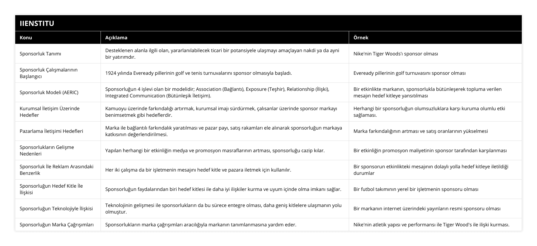 Sponsorluk Tanımı, Desteklenen alanla ilgili olan, yararlanılabilecek ticari bir potansiyele ulaşmayı amaçlayan nakdi ya da ayni bir yatırımdır, Nike'nin Tiger Woods'ı sponsor olması, Sponsorluk Çalışmalarının Başlangıcı, 1924 yılında Eveready pillerinin golf ve tenis turnuvalarını sponsor olmasıyla başladı, Eveready pillerinin golf turnuvasını sponsor olması, Sponsorluk Modeli (AERIC), Sponsorluğun 4 işlevi olan bir modelidir; Association (Bağlantı), Exposure (Teşhir), Relationship (İlişki), Integrated Communication (Bütünleşik İletişim), Bir etkinlikte markanın, sponsorlukla bütünleşerek topluma verilen mesajın hedef kitleye yansıtılması, Kurumsal İletişim Üzerinde Hedefler, Kamuoyu üzerinde farkındalığı artırmak, kurumsal imajı sürdürmek, çalısanlar üzerinde sponsor markayı benimsetmek gibi hedeflerdir, Herhangi bir sponsorluğun olumsuzluklara karşı kuruma olumlu etki sağlaması, Pazarlama İletişimi Hedefleri, Marka ile bağlantılı farkındalık yaratılması ve pazar payı, satış rakamları ele alınarak sponsorluğun markaya katkısının değerlendirilmesi, Marka farkındalığının artması ve satış oranlarının yükselmesi, Sponsorlukların Gelişme Nedenleri, Yapılan herhangi bir etkinliğin medya ve promosyon masraflarının artması, sponsorluğu cazip kılar, Bir etkinliğin promosyon maliyetinin sponsor tarafından karşılanması, Sponsorluk İle Reklam Arasındaki Benzerlik, Her iki çalışma da bir işletmenin mesajını hedef kitle ve pazara iletmek için kullanılır, Bir sponsorun etkinlikteki mesajının dolaylı yolla hedef kitleye iletildiği durumlar, Sponsorluğun Hedef Kitle İle İlişkisi, Sponsorluğun faydalarından biri hedef kitlesi ile daha iyi ilişkiler kurma ve uyum içinde olma imkanı sağlar, Bir futbol takımının yerel bir işletmenin sponsoru olması, Sponsorluğun Teknolojiyle İlişkisi, Teknolojinin gelişmesi ile sponsorlukların da bu sürece entegre olması, daha geniş kitlelere ulaşmanın yolu olmuştur, Bir markanın internet üzerindeki yayınların resmi sponsoru olması, Sponsorluğun Marka Çağrışımları, Sponsorlukların marka çağrışımları aracılığıyla markanın tanımlanmasına yardım eder, Nike'nin atletik yapısı ve performansı ile Tiger Wood's ile ilişki kurması