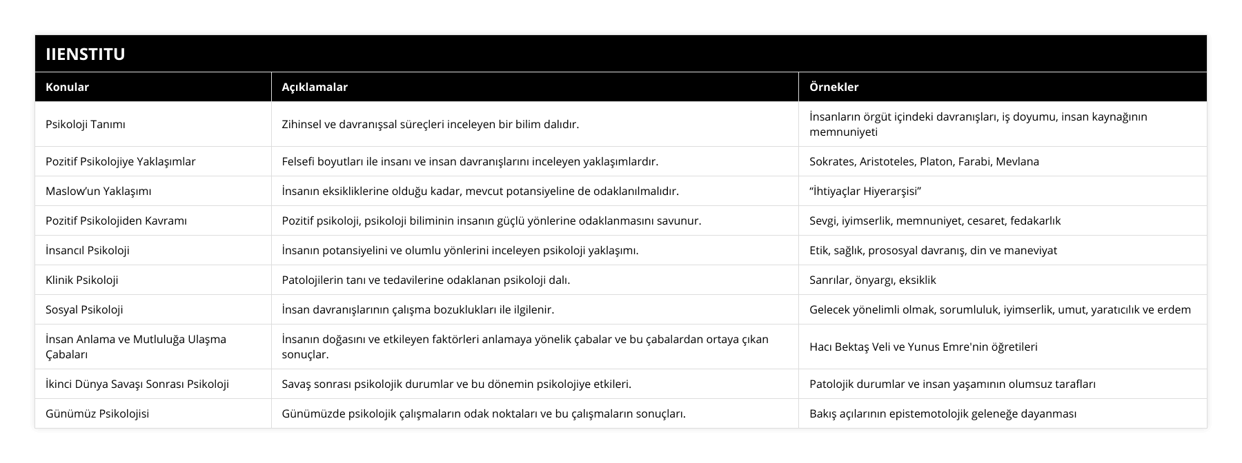 Psikoloji Tanımı, Zihinsel ve davranışsal süreçleri inceleyen bir bilim dalıdır, İnsanların örgüt içindeki davranışları, iş doyumu, insan kaynağının memnuniyeti, Pozitif Psikolojiye Yaklaşımlar, Felsefi boyutları ile insanı ve insan davranışlarını inceleyen yaklaşımlardır, Sokrates, Aristoteles, Platon, Farabi, Mevlana, Maslow’un Yaklaşımı, İnsanın eksikliklerine olduğu kadar, mevcut potansiyeline de odaklanılmalıdır, “İhtiyaçlar Hiyerarşisi”, Pozitif Psikolojiden Kavramı, Pozitif psikoloji, psikoloji biliminin insanın güçlü yönlerine odaklanmasını savunur, Sevgi, iyimserlik, memnuniyet, cesaret, fedakarlık, İnsancıl Psikoloji, İnsanın potansiyelini ve olumlu yönlerini inceleyen psikoloji yaklaşımı, Etik, sağlık, prososyal davranış, din ve maneviyat, Klinik Psikoloji, Patolojilerin tanı ve tedavilerine odaklanan psikoloji dalı, Sanrılar, önyargı, eksiklik, Sosyal Psikoloji, İnsan davranışlarının çalışma bozuklukları ile ilgilenir, Gelecek yönelimli olmak, sorumluluk, iyimserlik, umut, yaratıcılık ve erdem, İnsan Anlama ve Mutluluğa Ulaşma Çabaları, İnsanın doğasını ve etkileyen faktörleri anlamaya yönelik çabalar ve bu çabalardan ortaya çıkan sonuçlar, Hacı Bektaş Veli ve Yunus Emre'nin öğretileri, İkinci Dünya Savaşı Sonrası Psikoloji, Savaş sonrası psikolojik durumlar ve bu dönemin psikolojiye etkileri, Patolojik durumlar ve insan yaşamının olumsuz tarafları, Günümüz Psikolojisi, Günümüzde psikolojik çalışmaların odak noktaları ve bu çalışmaların sonuçları, Bakış açılarının epistemotolojik geleneğe dayanması