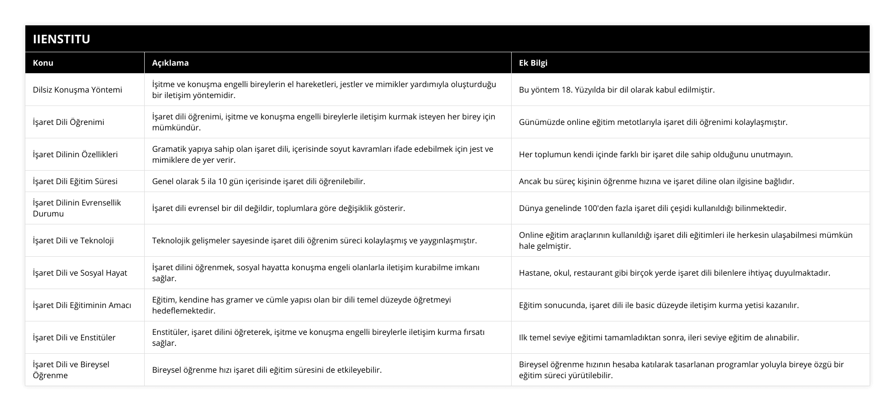 Dilsiz Konuşma Yöntemi, İşitme ve konuşma engelli bireylerin el hareketleri, jestler ve mimikler yardımıyla oluşturduğu bir iletişim yöntemidir, Bu yöntem 18 Yüzyılda bir dil olarak kabul edilmiştir, İşaret Dili Öğrenimi, İşaret dili öğrenimi, işitme ve konuşma engelli bireylerle iletişim kurmak isteyen her birey için mümkündür, Günümüzde online eğitim metotlarıyla işaret dili öğrenimi kolaylaşmıştır, İşaret Dilinin Özellikleri, Gramatik yapıya sahip olan işaret dili, içerisinde soyut kavramları ifade edebilmek için jest ve mimiklere de yer verir, Her toplumun kendi içinde farklı bir işaret dile sahip olduğunu unutmayın, İşaret Dili Eğitim Süresi, Genel olarak 5 ila 10 gün içerisinde işaret dili öğrenilebilir, Ancak bu süreç kişinin öğrenme hızına ve işaret diline olan ilgisine bağlıdır, İşaret Dilinin Evrensellik Durumu, İşaret dili evrensel bir dil değildir, toplumlara göre değişiklik gösterir, Dünya genelinde 100'den fazla işaret dili çeşidi kullanıldığı bilinmektedir, İşaret Dili ve Teknoloji, Teknolojik gelişmeler sayesinde işaret dili öğrenim süreci kolaylaşmış ve yaygınlaşmıştır, Online eğitim araçlarının kullanıldığı işaret dili eğitimleri ile herkesin ulaşabilmesi mümkün hale gelmiştir, İşaret Dili ve Sosyal Hayat, İşaret dilini öğrenmek, sosyal hayatta konuşma engeli olanlarla iletişim kurabilme imkanı sağlar, Hastane, okul, restaurant gibi birçok yerde işaret dili bilenlere ihtiyaç duyulmaktadır, İşaret Dili Eğitiminin Amacı, Eğitim, kendine has gramer ve cümle yapısı olan bir dili temel düzeyde öğretmeyi hedeflemektedir, Eğitim sonucunda, işaret dili ile basic düzeyde iletişim kurma yetisi kazanılır, İşaret Dili ve Enstitüler, Enstitüler, işaret dilini öğreterek, işitme ve konuşma engelli bireylerle iletişim kurma fırsatı sağlar, Ilk temel seviye eğitimi tamamladıktan sonra, ileri seviye eğitim de alınabilir, İşaret Dili ve Bireysel Öğrenme, Bireysel öğrenme hızı işaret dili eğitim süresini de etkileyebilir, Bireysel öğrenme hızının hesaba katılarak tasarlanan programlar yoluyla bireye özgü bir eğitim süreci yürütilebilir