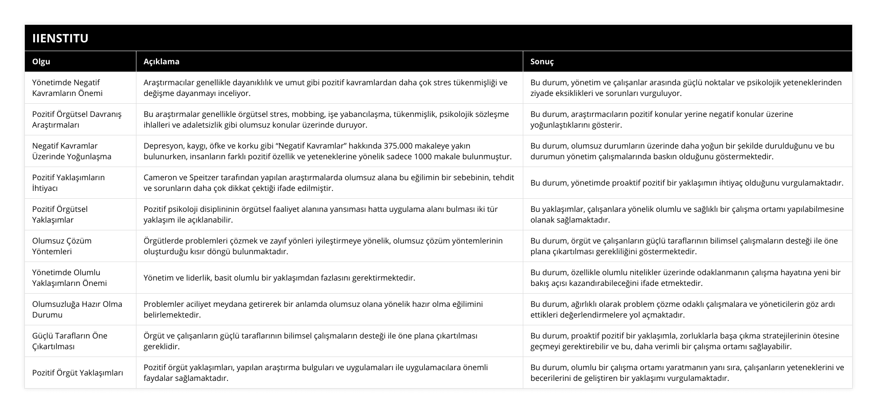 Yönetimde Negatif Kavramların Önemi, Araştırmacılar genellikle dayanıklılık ve umut gibi pozitif kavramlardan daha çok stres tükenmişliği ve değişme dayanmayı inceliyor, Bu durum, yönetim ve çalışanlar arasında güçlü noktalar ve psikolojik yeteneklerinden ziyade eksiklikleri ve sorunları vurguluyor, Pozitif Örgütsel Davranış Araştırmaları, Bu araştırmalar genellikle örgütsel stres, mobbing, işe yabancılaşma, tükenmişlik, psikolojik sözleşme ihlalleri ve adaletsizlik gibi olumsuz konular üzerinde duruyor, Bu durum, araştırmacıların pozitif konular yerine negatif konular üzerine yoğunlaştıklarını gösterir, Negatif Kavramlar Üzerinde Yoğunlaşma, Depresyon, kaygı, öfke ve korku gibi “Negatif Kavramlar” hakkında 375000 makaleye yakın bulunurken, insanların farklı pozitif özellik ve yeteneklerine yönelik sadece 1000 makale bulunmuştur, Bu durum, olumsuz durumların üzerinde daha yoğun bir şekilde durulduğunu ve bu durumun yönetim çalışmalarında baskın olduğunu göstermektedir, Pozitif Yaklaşımların İhtiyacı, Cameron ve Speitzer tarafından yapılan araştırmalarda olumsuz alana bu eğilimin bir sebebinin, tehdit ve sorunların daha çok dikkat çektiği ifade edilmiştir, Bu durum, yönetimde proaktif pozitif bir yaklaşımın ihtiyaç olduğunu vurgulamaktadır, Pozitif Örgütsel Yaklaşımlar, Pozitif psikoloji disiplininin örgütsel faaliyet alanına yansıması hatta uygulama alanı bulması iki tür yaklaşım ile açıklanabilir, Bu yaklaşımlar, çalışanlara yönelik olumlu ve sağlıklı bir çalışma ortamı yapılabilmesine olanak sağlamaktadır, Olumsuz Çözüm Yöntemleri, Örgütlerde problemleri çözmek ve zayıf yönleri iyileştirmeye yönelik, olumsuz çözüm yöntemlerinin oluşturduğu kısır döngü bulunmaktadır, Bu durum, örgüt ve çalışanların güçlü taraflarının bilimsel çalışmaların desteği ile öne plana çıkartılması gerekliliğini göstermektedir, Yönetimde Olumlu Yaklaşımların Önemi, Yönetim ve liderlik, basit olumlu bir yaklaşımdan fazlasını gerektirmektedir, Bu durum, özellikle olumlu nitelikler üzerinde odaklanmanın çalışma hayatına yeni bir bakış açısı kazandırabileceğini ifade etmektedir, Olumsuzluğa Hazır Olma Durumu, Problemler aciliyet meydana getirerek bir anlamda olumsuz olana yönelik hazır olma eğilimini belirlemektedir, Bu durum, ağırlıklı olarak problem çözme odaklı çalışmalara ve yöneticilerin göz ardı ettikleri değerlendirmelere yol açmaktadır, Güçlü Tarafların Öne Çıkartılması, Örgüt ve çalışanların güçlü taraflarının bilimsel çalışmaların desteği ile öne plana çıkartılması gereklidir, Bu durum, proaktif pozitif bir yaklaşımla, zorluklarla başa çıkma stratejilerinin ötesine geçmeyi gerektirebilir ve bu, daha verimli bir çalışma ortamı sağlayabilir, Pozitif Örgüt Yaklaşımları, Pozitif örgüt yaklaşımları, yapılan araştırma bulguları ve uygulamaları ile uygulamacılara önemli faydalar sağlamaktadır, Bu durum, olumlu bir çalışma ortamı yaratmanın yanı sıra, çalışanların yeteneklerini ve becerilerini de geliştiren bir yaklaşımı vurgulamaktadır