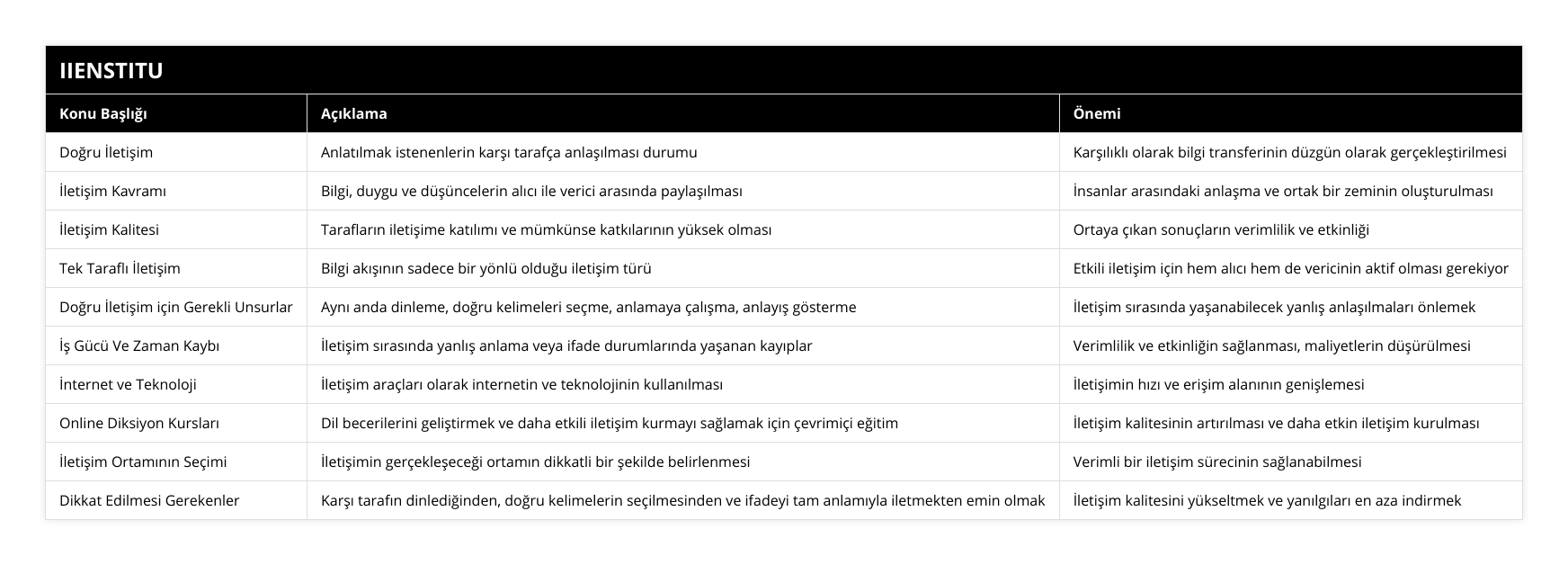 Doğru İletişim, Anlatılmak istenenlerin karşı tarafça anlaşılması durumu, Karşılıklı olarak bilgi transferinin düzgün olarak gerçekleştirilmesi, İletişim Kavramı, Bilgi, duygu ve düşüncelerin alıcı ile verici arasında paylaşılması, İnsanlar arasındaki anlaşma ve ortak bir zeminin oluşturulması, İletişim Kalitesi, Tarafların iletişime katılımı ve mümkünse katkılarının yüksek olması, Ortaya çıkan sonuçların verimlilik ve etkinliği, Tek Taraflı İletişim, Bilgi akışının sadece bir yönlü olduğu iletişim türü, Etkili iletişim için hem alıcı hem de vericinin aktif olması gerekiyor, Doğru İletişim için Gerekli Unsurlar, Aynı anda dinleme, doğru kelimeleri seçme, anlamaya çalışma, anlayış gösterme, İletişim sırasında yaşanabilecek yanlış anlaşılmaları önlemek, İş Gücü Ve Zaman Kaybı, İletişim sırasında yanlış anlama veya ifade durumlarında yaşanan kayıplar, Verimlilik ve etkinliğin sağlanması, maliyetlerin düşürülmesi, İnternet ve Teknoloji, İletişim araçları olarak internetin ve teknolojinin kullanılması, İletişimin hızı ve erişim alanının genişlemesi, Online Diksiyon Kursları, Dil becerilerini geliştirmek ve daha etkili iletişim kurmayı sağlamak için çevrimiçi eğitim, İletişim kalitesinin artırılması ve daha etkin iletişim kurulması, İletişim Ortamının Seçimi, İletişimin gerçekleşeceği ortamın dikkatli bir şekilde belirlenmesi, Verimli bir iletişim sürecinin sağlanabilmesi, Dikkat Edilmesi Gerekenler, Karşı tarafın dinlediğinden, doğru kelimelerin seçilmesinden ve ifadeyi tam anlamıyla iletmekten emin olmak, İletişim kalitesini yükseltmek ve yanılgıları en aza indirmek