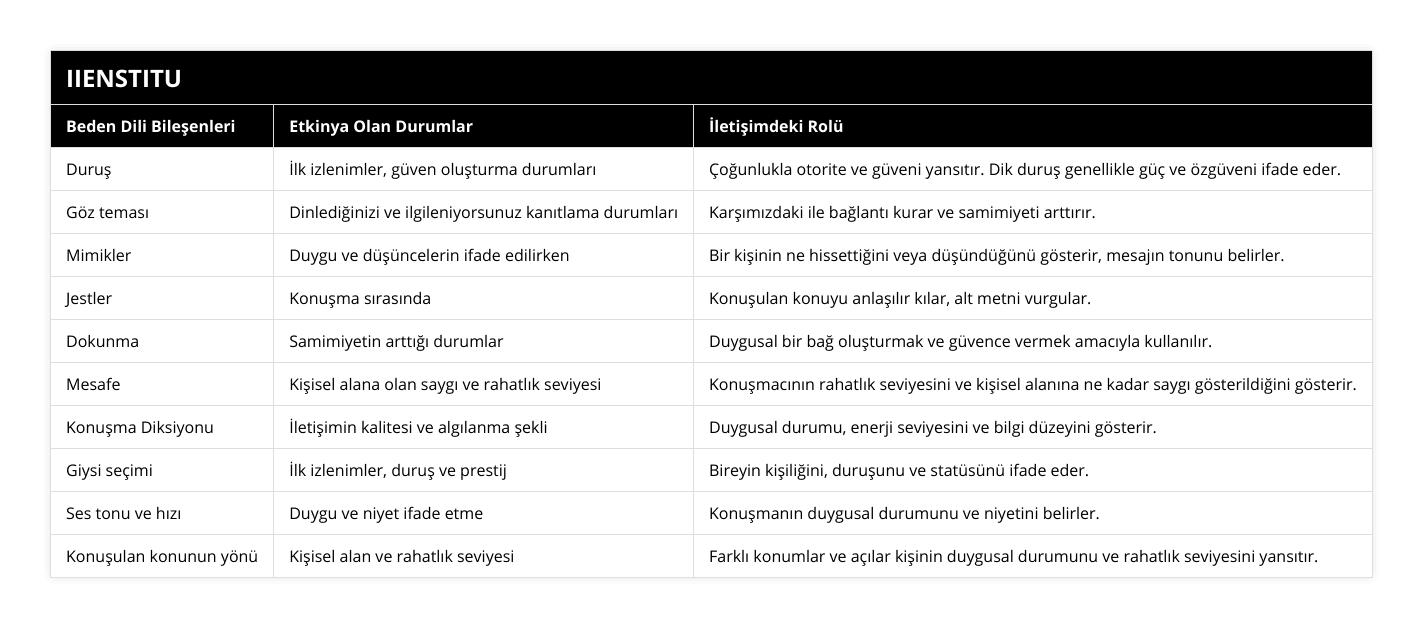 Duruş, İlk izlenimler, güven oluşturma durumları, Çoğunlukla otorite ve güveni yansıtır Dik duruş genellikle güç ve özgüveni ifade eder, Göz teması, Dinlediğinizi ve ilgileniyorsunuz kanıtlama durumları, Karşımızdaki ile bağlantı kurar ve samimiyeti arttırır  , Mimikler, Duygu ve düşüncelerin ifade edilirken, Bir kişinin ne hissettiğini veya düşündüğünü gösterir, mesajın tonunu belirler, Jestler, Konuşma sırasında, Konuşulan konuyu anlaşılır kılar, alt metni vurgular, Dokunma, Samimiyetin arttığı durumlar, Duygusal bir bağ oluşturmak ve güvence vermek amacıyla kullanılır, Mesafe, Kişisel alana olan saygı ve rahatlık seviyesi, Konuşmacının rahatlık seviyesini ve kişisel alanına ne kadar saygı gösterildiğini gösterir, Konuşma Diksiyonu, İletişimin kalitesi ve algılanma şekli, Duygusal durumu, enerji seviyesini ve bilgi düzeyini gösterir, Giysi seçimi, İlk izlenimler, duruş ve prestij, Bireyin kişiliğini, duruşunu ve statüsünü ifade eder, Ses tonu ve hızı, Duygu ve niyet ifade etme, Konuşmanın duygusal durumunu ve niyetini belirler, Konuşulan konunun yönü, Kişisel alan ve rahatlık seviyesi, Farklı konumlar ve açılar kişinin duygusal durumunu ve rahatlık seviyesini yansıtır