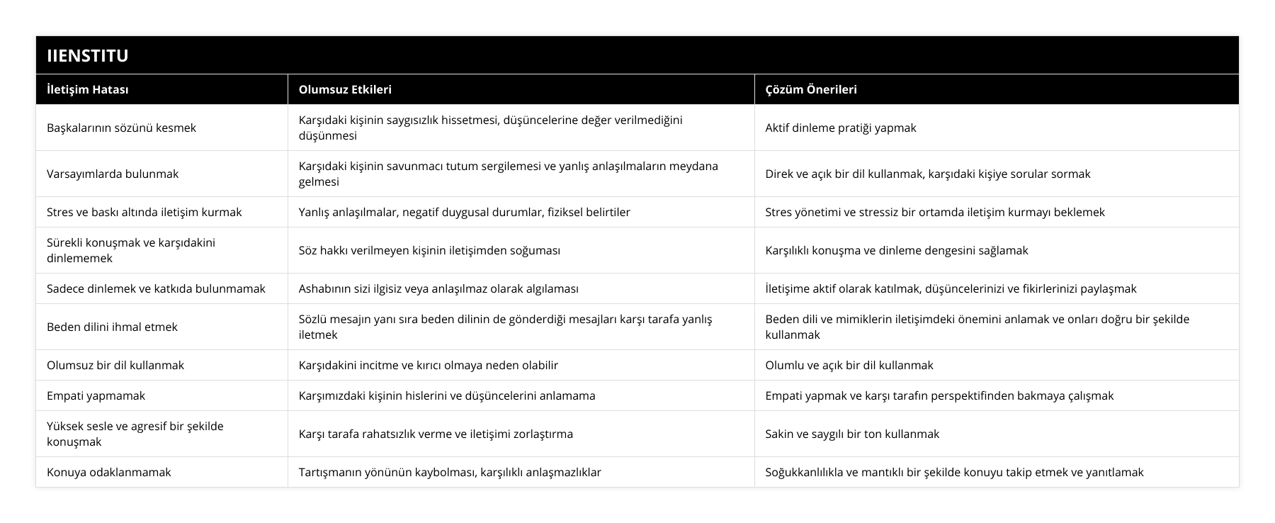 Başkalarının sözünü kesmek, Karşıdaki kişinin saygısızlık hissetmesi, düşüncelerine değer verilmediğini düşünmesi, Aktif dinleme pratiği yapmak, Varsayımlarda bulunmak, Karşıdaki kişinin savunmacı tutum sergilemesi ve yanlış anlaşılmaların meydana gelmesi, Direk ve açık bir dil kullanmak, karşıdaki kişiye sorular sormak, Stres ve baskı altında iletişim kurmak, Yanlış anlaşılmalar, negatif duygusal durumlar, fiziksel belirtiler, Stres yönetimi ve stressiz bir ortamda iletişim kurmayı beklemek, Sürekli konuşmak ve karşıdakini dinlememek, Söz hakkı verilmeyen kişinin iletişimden soğuması, Karşılıklı konuşma ve dinleme dengesini sağlamak, Sadece dinlemek ve katkıda bulunmamak, Ashabının sizi ilgisiz veya anlaşılmaz olarak algılaması, İletişime aktif olarak katılmak, düşüncelerinizi ve fikirlerinizi paylaşmak, Beden dilini ihmal etmek, Sözlü mesajın yanı sıra beden dilinin de gönderdiği mesajları karşı tarafa yanlış iletmek, Beden dili ve mimiklerin iletişimdeki önemini anlamak ve onları doğru bir şekilde kullanmak, Olumsuz bir dil kullanmak, Karşıdakini incitme ve kırıcı olmaya neden olabilir, Olumlu ve açık bir dil kullanmak, Empati yapmamak, Karşımızdaki kişinin hislerini ve düşüncelerini anlamama, Empati yapmak ve karşı tarafın perspektifinden bakmaya çalışmak, Yüksek sesle ve agresif bir şekilde konuşmak, Karşı tarafa rahatsızlık verme ve iletişimi zorlaştırma, Sakin ve saygılı bir ton kullanmak, Konuya odaklanmamak, Tartışmanın yönünün kaybolması, karşılıklı anlaşmazlıklar, Soğukkanlılıkla ve mantıklı bir şekilde konuyu takip etmek ve yanıtlamak