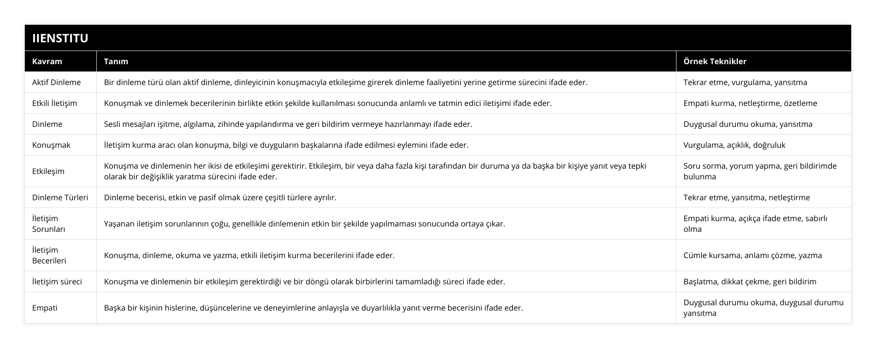 Aktif Dinleme, Bir dinleme türü olan aktif dinleme, dinleyicinin konuşmacıyla etkileşime girerek dinleme faaliyetini yerine getirme sürecini ifade eder, Tekrar etme, vurgulama, yansıtma, Etkili İletişim, Konuşmak ve dinlemek becerilerinin birlikte etkin şekilde kullanılması sonucunda anlamlı ve tatmin edici iletişimi ifade eder, Empati kurma, netleştirme, özetleme, Dinleme, Sesli mesajları işitme, algılama, zihinde yapılandırma ve geri bildirim vermeye hazırlanmayı ifade eder, Duygusal durumu okuma, yansıtma, Konuşmak, İletişim kurma aracı olan konuşma, bilgi ve duyguların başkalarına ifade edilmesi eylemini ifade eder, Vurgulama, açıklık, doğruluk, Etkileşim, Konuşma ve dinlemenin her ikisi de etkileşimi gerektirir Etkileşim, bir veya daha fazla kişi tarafından bir duruma ya da başka bir kişiye yanıt veya tepki olarak bir değişiklik yaratma sürecini ifade eder, Soru sorma, yorum yapma, geri bildirimde bulunma, Dinleme Türleri, Dinleme becerisi, etkin ve pasif olmak üzere çeşitli türlere ayrılır, Tekrar etme, yansıtma, netleştirme, İletişim Sorunları, Yaşanan iletişim sorunlarının çoğu, genellikle dinlemenin etkin bir şekilde yapılmaması sonucunda ortaya çıkar, Empati kurma, açıkça ifade etme, sabırlı olma, İletişim Becerileri, Konuşma, dinleme, okuma ve yazma, etkili iletişim kurma becerilerini ifade eder, Cümle kursama, anlamı çözme, yazma, İletişim süreci, Konuşma ve dinlemenin bir etkileşim gerektirdiği ve bir döngü olarak birbirlerini tamamladığı süreci ifade eder, Başlatma, dikkat çekme, geri bildirim, Empati, Başka bir kişinin hislerine, düşüncelerine ve deneyimlerine anlayışla ve duyarlılıkla yanıt verme becerisini ifade eder, Duygusal durumu okuma, duygusal durumu yansıtma
