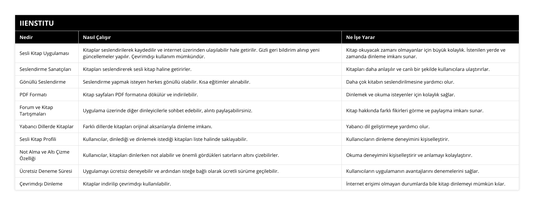 Sesli Kitap Uygulaması, Kitaplar seslendirilerek  kaydedilir ve internet üzerinden ulaşılabilir hale getirilir Gizli geri bildirim alınıp yeni güncellemeler yapılır Çevrimdışı kullanım mümkündür, Kitap okuyacak zamanı olmayanlar için büyük kolaylık İstenilen yerde ve zamanda dinleme imkanı sunar, Seslendirme Sanatçıları, Kitapları seslendirerek sesli kitap haline getirirler, Kitapları daha anlaşılır ve canlı bir şekilde kullanıcılara ulaştırırlar, Gönüllü Seslendirme, Seslendirme yapmak isteyen herkes gönüllü olabilir Kısa eğitimler alınabilir, Daha çok kitabın seslendirilmesine yardımcı olur, PDF Formatı, Kitap sayfaları PDF formatına dökülür ve indirilebilir, Dinlemek ve okuma isteyenler için kolaylık sağlar, Forum ve Kitap Tartışmaları, Uygulama üzerinde diğer dinleyicilerle sohbet edebilir, alıntı paylaşabilirsiniz, Kitap hakkında farklı fikirleri görme ve paylaşma imkanı sunar, Yabancı Dillerde Kitaplar, Farklı dillerde kitapları orijinal aksanlarıyla dinleme imkanı, Yabancı dil geliştirmeye yardımcı olur, Sesli Kitap Profili, Kullanıcılar, dinlediği ve dinlemek istediği kitapları liste halinde saklayabilir, Kullanıcıların dinleme deneyimini kişiselleştirir, Not Alma ve Altı Çizme Özelliği, Kullanıcılar, kitapları dinlerken not alabilir ve önemli gördükleri satırların altını çizebilirler, Okuma deneyimini kişiselleştirir ve anlamayı kolaylaştırır, Ücretsiz Deneme Süresi, Uygulamayı ücretsiz deneyebilir ve ardından isteğe bağlı olarak ücretli sürüme geçilebilir, Kullanıcıların uygulamanın avantajlarını denemelerini sağlar, Çevrimdışı Dinleme, Kitaplar indirilip çevrimdışı kullanılabilir, İnternet erişimi olmayan durumlarda bile kitap dinlemeyi mümkün kılar