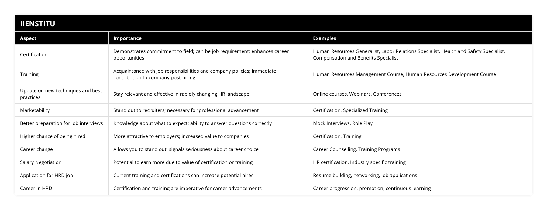 Certification, Demonstrates commitment to field; can be job requirement; enhances career opportunities, Human Resources Generalist, Labor Relations Specialist, Health and Safety Specialist, Compensation and Benefits Specialist, Training, Acquaintance with job responsibilities and company policies; immediate contribution to company post-hiring, Human Resources Management Course, Human Resources Development Course, Update on new techniques and best practices, Stay relevant and effective in rapidly changing HR landscape, Online courses, Webinars, Conferences, Marketability, Stand out to recruiters; necessary for professional advancement, Certification, Specialized Training, Better preparation for job interviews, Knowledge about what to expect; ability to answer questions correctly, Mock Interviews, Role Play, Higher chance of being hired, More attractive to employers; increased value to companies, Certification, Training, Career change, Allows you to stand out; signals seriousness about career choice, Career Counselling, Training Programs, Salary Negotiation, Potential to earn more due to value of certification or training, HR certification, Industry specific training, Application for HRD job, Current training and certifications can increase potential hires, Resume building, networking, job applications, Career in HRD, Certification and training are imperative for career advancements, Career progression, promotion, continuous learning