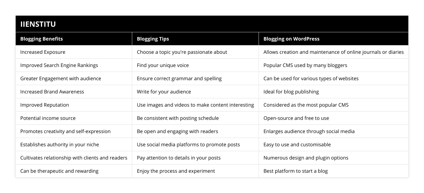 Increased Exposure, Choose a topic you're passionate about, Allows creation and maintenance of online journals or diaries, Improved Search Engine Rankings, Find your unique voice, Popular CMS used by many bloggers, Greater Engagement with audience, Ensure correct grammar and spelling, Can be used for various types of websites, Increased Brand Awareness, Write for your audience, Ideal for blog publishing, Improved Reputation, Use images and videos to make content interesting, Considered as the most popular CMS, Potential income source, Be consistent with posting schedule, Open-source and free to use, Promotes creativity and self-expression, Be open and engaging with readers, Enlarges audience through social media, Establishes authority in your niche, Use social media platforms to promote posts, Easy to use and customisable, Cultivates relationship with clients and readers, Pay attention to details in your posts, Numerous design and plugin options, Can be therapeutic and rewarding, Enjoy the process and experiment, Best platform to start a blog