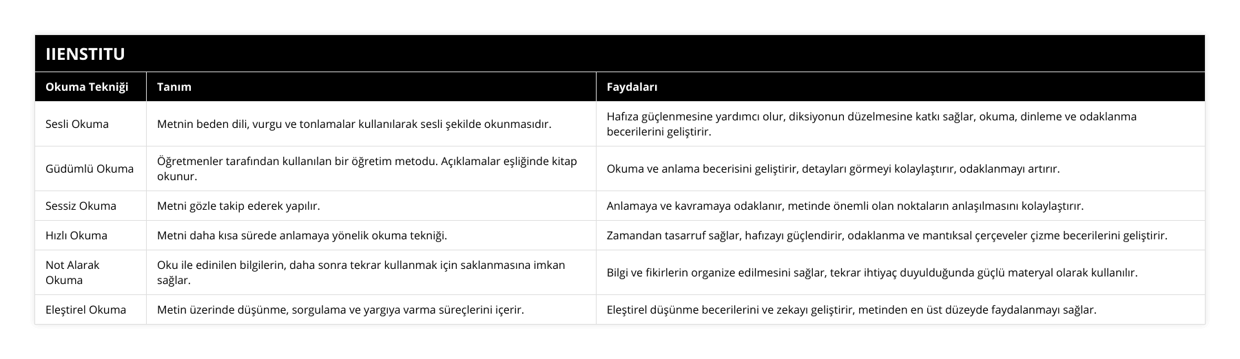 Sesli Okuma, Metnin beden dili, vurgu ve tonlamalar kullanılarak sesli şekilde okunmasıdır, Hafıza güçlenmesine yardımcı olur, diksiyonun düzelmesine katkı sağlar, okuma, dinleme ve odaklanma becerilerini geliştirir, Güdümlü Okuma, Öğretmenler tarafından kullanılan bir öğretim metodu Açıklamalar eşliğinde kitap okunur, Okuma ve anlama becerisini geliştirir, detayları görmeyi kolaylaştırır, odaklanmayı artırır, Sessiz Okuma, Metni gözle takip ederek yapılır, Anlamaya ve kavramaya odaklanır, metinde önemli olan noktaların anlaşılmasını kolaylaştırır, Hızlı Okuma, Metni daha kısa sürede anlamaya yönelik okuma tekniği, Zamandan tasarruf sağlar, hafızayı güçlendirir, odaklanma ve mantıksal çerçeveler çizme becerilerini geliştirir, Not Alarak Okuma, Oku ile edinilen bilgilerin, daha sonra tekrar kullanmak için saklanmasına imkan sağlar, Bilgi ve fikirlerin organize edilmesini sağlar, tekrar ihtiyaç duyulduğunda güçlü materyal olarak kullanılır, Eleştirel Okuma, Metin üzerinde düşünme, sorgulama ve yargıya varma süreçlerini içerir, Eleştirel düşünme becerilerini ve zekayı geliştirir, metinden en üst düzeyde faydalanmayı sağlar