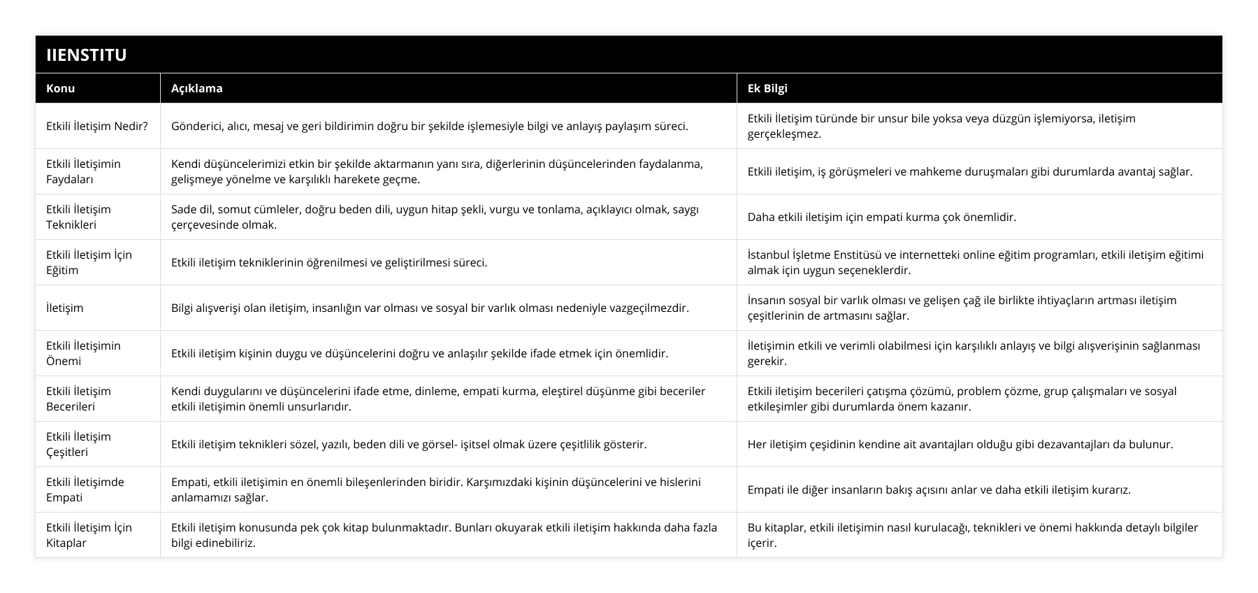Etkili İletişim Nedir?, Gönderici, alıcı, mesaj ve geri bildirimin doğru bir şekilde işlemesiyle bilgi ve anlayış paylaşım süreci, Etkili İletişim türünde bir unsur bile yoksa veya düzgün işlemiyorsa, iletişim gerçekleşmez, Etkili İletişimin Faydaları, Kendi düşüncelerimizi etkin bir şekilde aktarmanın yanı sıra, diğerlerinin düşüncelerinden faydalanma, gelişmeye yönelme ve karşılıklı harekete geçme, Etkili iletişim, iş görüşmeleri ve mahkeme duruşmaları gibi durumlarda avantaj sağlar, Etkili İletişim Teknikleri, Sade dil, somut cümleler, doğru beden dili, uygun hitap şekli, vurgu ve tonlama, açıklayıcı olmak, saygı çerçevesinde olmak, Daha etkili iletişim için empati kurma çok önemlidir, Etkili İletişim İçin Eğitim, Etkili iletişim tekniklerinin öğrenilmesi ve geliştirilmesi süreci, İstanbul İşletme Enstitüsü ve internetteki online eğitim programları, etkili iletişim eğitimi almak için uygun seçeneklerdir, İletişim, Bilgi alışverişi olan iletişim, insanlığın var olması ve sosyal bir varlık olması nedeniyle vazgeçilmezdir, İnsanın sosyal bir varlık olması ve gelişen çağ ile birlikte ihtiyaçların artması iletişim çeşitlerinin de artmasını sağlar, Etkili İletişimin Önemi, Etkili iletişim kişinin duygu ve düşüncelerini doğru ve anlaşılır şekilde ifade etmek için önemlidir, İletişimin etkili ve verimli olabilmesi için karşılıklı anlayış ve bilgi alışverişinin sağlanması gerekir, Etkili İletişim Becerileri, Kendi duygularını ve düşüncelerini ifade etme, dinleme, empati kurma, eleştirel düşünme gibi beceriler etkili iletişimin önemli unsurlarıdır, Etkili iletişim becerileri çatışma çözümü, problem çözme, grup çalışmaları ve sosyal etkileşimler gibi durumlarda önem kazanır, Etkili İletişim Çeşitleri, Etkili iletişim teknikleri sözel, yazılı, beden dili ve görsel- işitsel olmak üzere çeşitlilik gösterir, Her iletişim çeşidinin kendine ait avantajları olduğu gibi dezavantajları da bulunur, Etkili İletişimde Empati, Empati, etkili iletişimin en önemli bileşenlerinden biridir Karşımızdaki kişinin düşüncelerini ve hislerini anlamamızı sağlar, Empati ile diğer insanların bakış açısını anlar ve daha etkili iletişim kurarız, Etkili İletişim İçin Kitaplar, Etkili iletişim konusunda pek çok kitap bulunmaktadır Bunları okuyarak etkili iletişim hakkında daha fazla bilgi edinebiliriz, Bu kitaplar, etkili iletişimin nasıl kurulacağı, teknikleri ve önemi hakkında detaylı bilgiler içerir