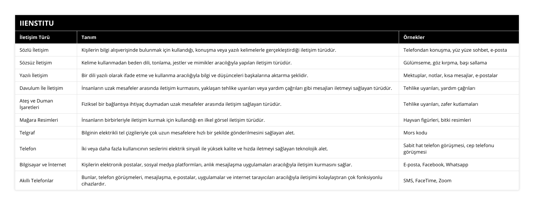 Sözlü İletişim, Kişilerin bilgi alışverişinde bulunmak için kullandığı, konuşma veya yazılı kelimelerle gerçekleştirdiği iletişim türüdür, Telefondan konuşma, yüz yüze sohbet, e-posta, Sözsüz İletişim, Kelime kullanmadan beden dili, tonlama, jestler ve mimikler aracılığıyla yapılan iletişim türüdür, Gülümseme, göz kırpma, başı sallama, Yazılı İletişim, Bir dili yazılı olarak ifade etme ve kullanma aracılığıyla bilgi ve düşünceleri başkalarına aktarma şeklidir, Mektuplar, notlar, kısa mesajlar, e-postalar, Davulum İle İletişim, İnsanların uzak mesafeler arasında iletişim kurmasını, yaklaşan tehlike uyarıları veya yardım çağrıları gibi mesajları iletmeyi sağlayan türüdür, Tehlike uyarıları, yardım çağrıları, Ateş ve Duman İşaretleri, Fiziksel bir bağlantıya ihtiyaç duymadan uzak mesafeler arasında iletişim sağlayan türüdür, Tehlike uyarıları, zafer kutlamaları, Mağara Resimleri, İnsanların birbirleriyle iletişim kurmak için kullandığı en ilkel görsel iletişim türüdür, Hayvan figürleri, bitki resimleri, Telgraf, Bilginin elektrikli tel çizgileriyle çok uzun mesafelere hızlı bir şekilde gönderilmesini sağlayan alet, Mors kodu, Telefon, İki veya daha fazla kullanıcının seslerini elektrik sinyali ile yüksek kalite ve hızda iletmeyi sağlayan teknolojik alet, Sabit hat telefon görüşmesi, cep telefonu görüşmesi, Bilgisayar ve İnternet, Kişilerin elektronik postalar, sosyal medya platformları, anlık mesajlaşma uygulamaları aracılığıyla iletişim kurmasını sağlar, E-posta, Facebook, Whatsapp, Akıllı Telefonlar, Bunlar, telefon görüşmeleri, mesajlaşma, e-postalar, uygulamalar ve internet tarayıcıları aracılığıyla iletişimi kolaylaştıran çok fonksiyonlu cihazlardır, SMS, FaceTime, Zoom