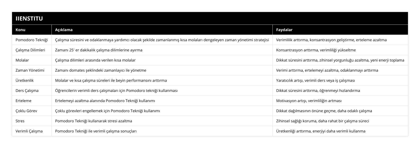 Pomodoro Tekniği, Çalışma süresini ve odaklanmaya yardımcı olacak şekilde zamanlanmış kısa molaları dengeleyen zaman yönetimi stratejisi, Verimlilik arttırma, konsantrasyon geliştirme, erteleme azaltma, Çalışma Dilimleri, Zamanı 25' er dakikalık çalışma dilimlerine ayırma, Konsantrasyon arttırma, verimliliği yükseltme, Molalar, Çalışma dilimleri arasında verilen kısa molalar, Dikkat süresini arttırma, zihinsel yorgunluğu azaltma, yeni enerji toplama, Zaman Yönetimi, Zamanı domates şeklindeki zamanlayıcı ile yönetme, Verimi arttırma, ertelemeyi azaltma, odaklanmayı arttırma, Üretkenlik, Molalar ve kısa çalışma süreleri ile beyin performansını arttırma, Yaratıcılık artışı, verimli ders veya iş çalışması, Ders Çalışma, Öğrencilerin verimli ders çalışmaları için Pomodoro tekniği kullanması, Dikkat süresini arttırma, öğrenmeyi hızlandırma, Erteleme, Ertelemeyi azaltma alanında Pomodoro Tekniği kullanımı, Motivasyon artışı, verimliliğin artması, Çoklu Görev, Çoklu görevleri engellemek için Pomodoro Tekniği kullanımı, Dikkat dağılmasının önüne geçme, daha odaklı çalışma, Stres, Pomodoro Tekniği kullanarak stresi azaltma, Zihinsel sağlığı koruma, daha rahat bir çalışma süreci, Verimli Çalışma, Pomodoro Tekniği ile verimli çalışma sonuçları, Üretkenliği arttırma, enerjiyi daha verimli kullanma